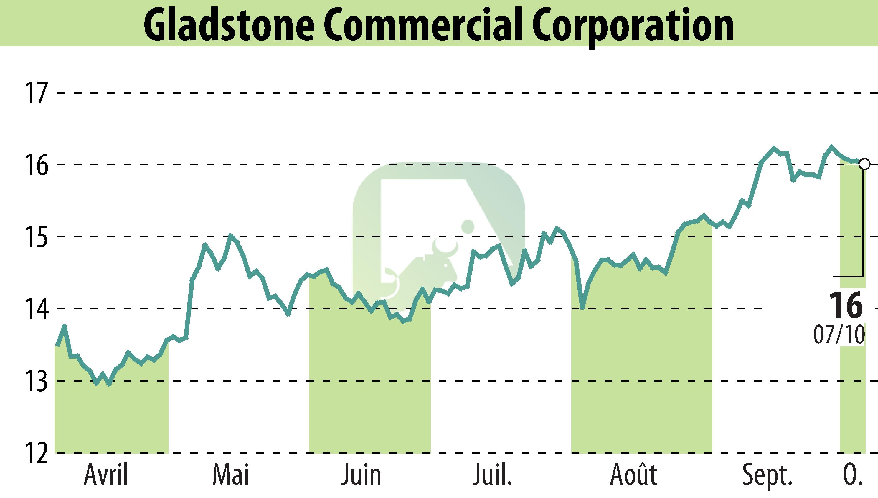 Graphique de l'évolution du cours de l'action Gladstone Commercial Corporation (EBR:GOOD).