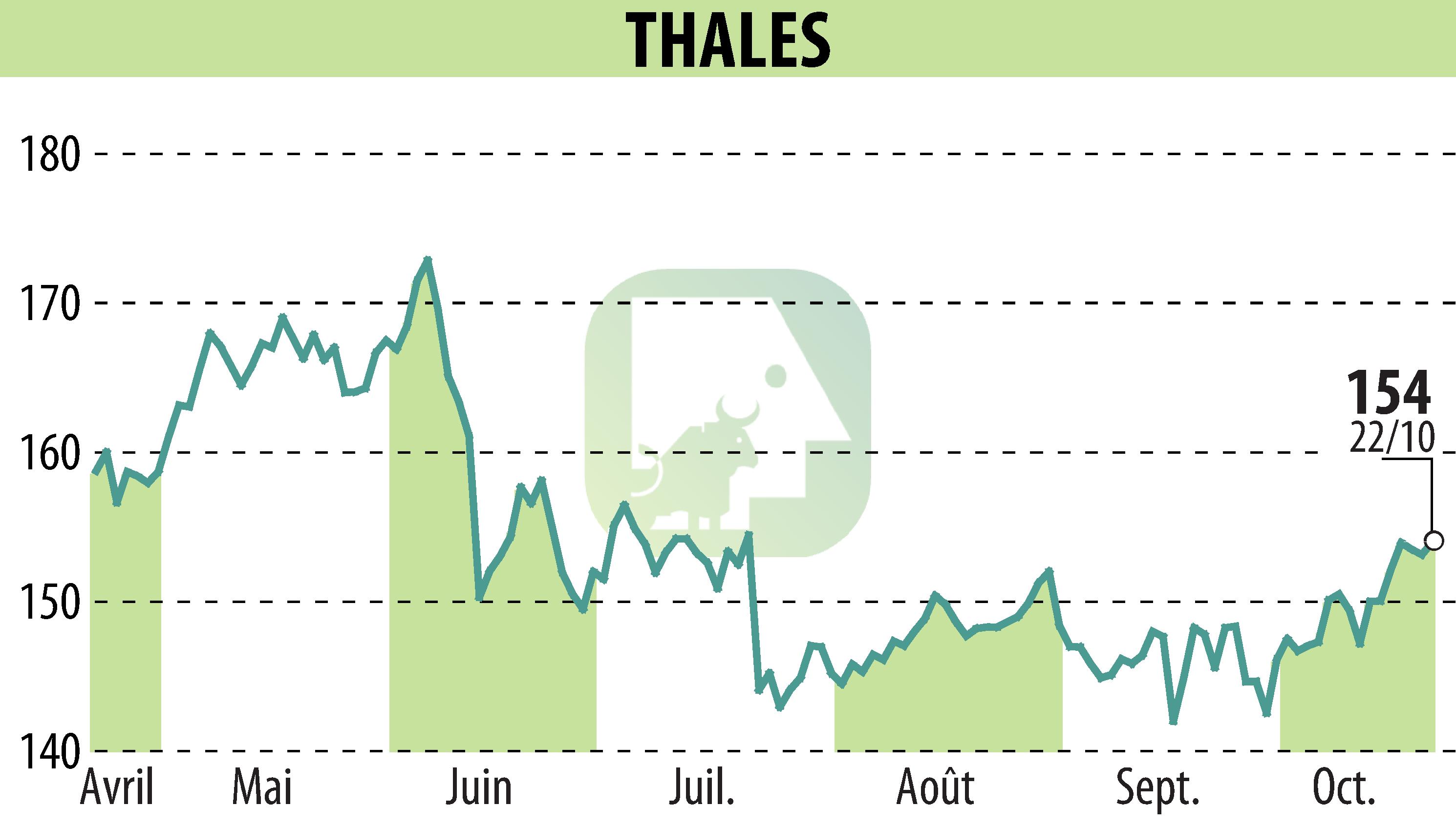 Graphique de l'évolution du cours de l'action THALES (EPA:HO).