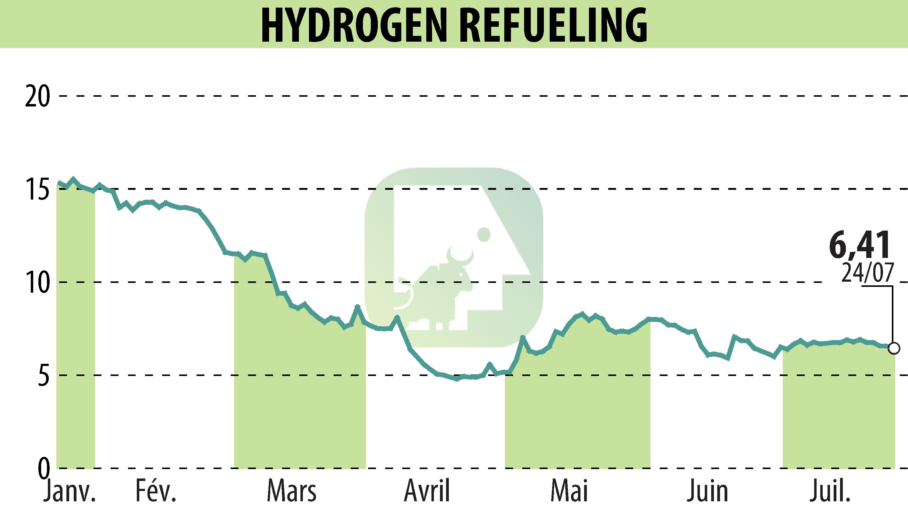 Stock price chart of HYDROGEN REFUELING (EPA:ALHRS) showing fluctuations.