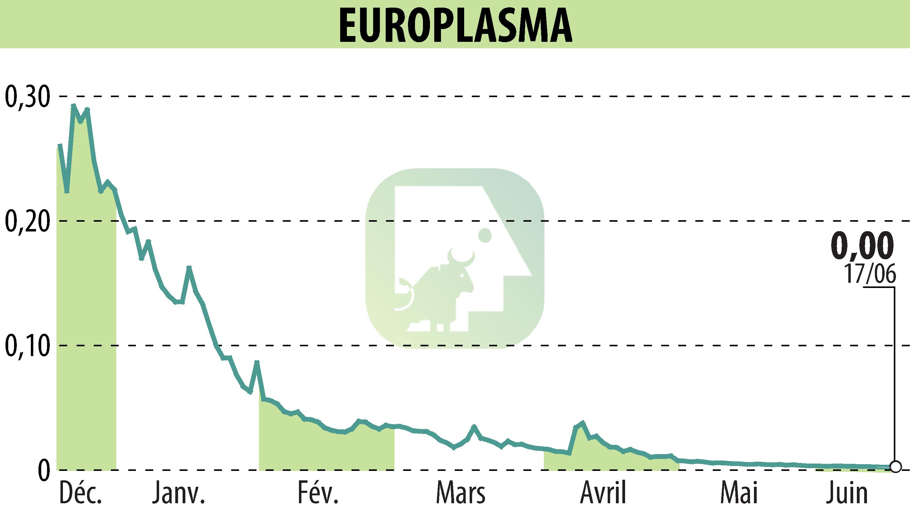 Stock price chart of EUROPLASMA (EPA:ALEUP) showing fluctuations.