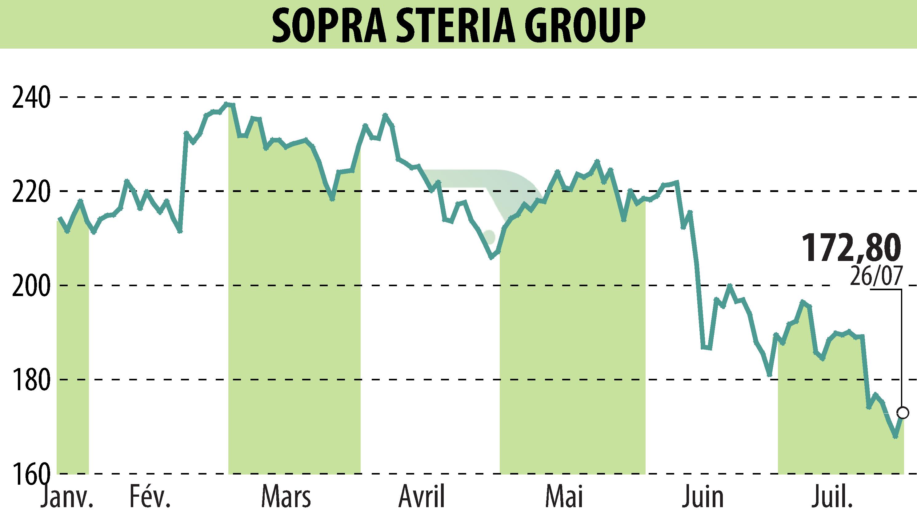 Stock price chart of SOPRA GROUP (EPA:SOP) showing fluctuations.