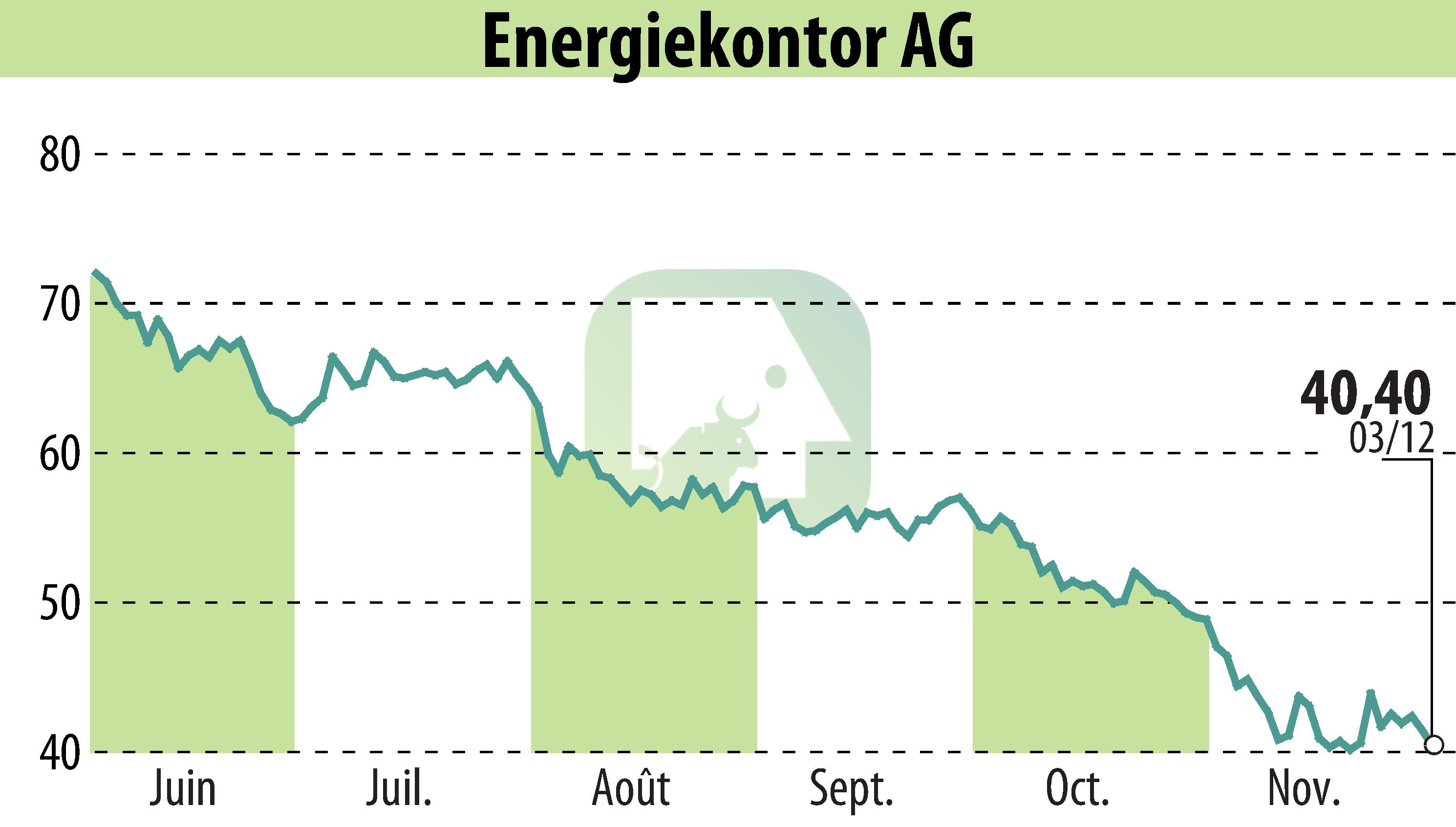 Graphique de l'évolution du cours de l'action Energiekontor AG (EBR:EKT).