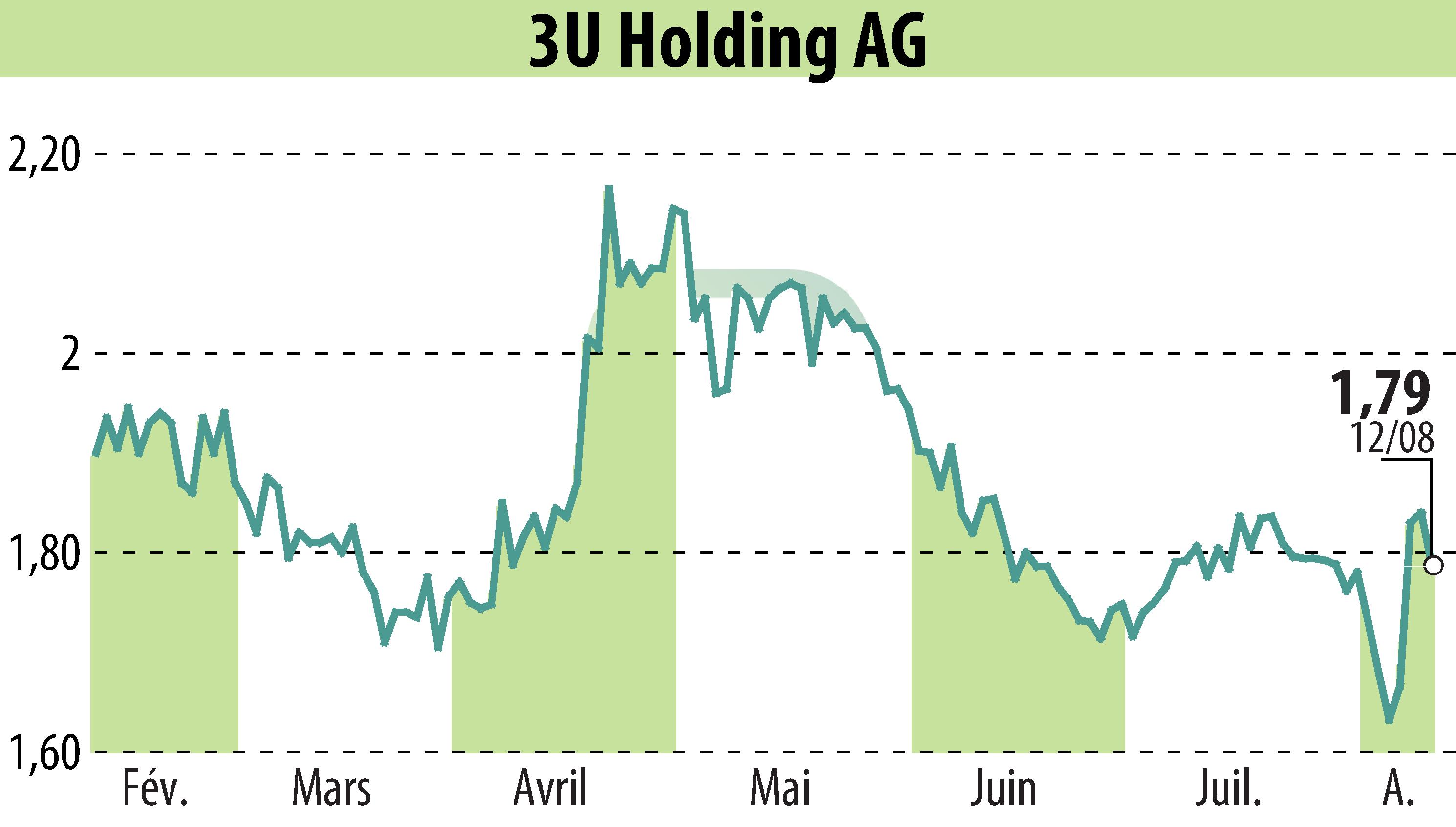 Graphique de l'évolution du cours de l'action 3U HOLDING AG (EBR:UUU).