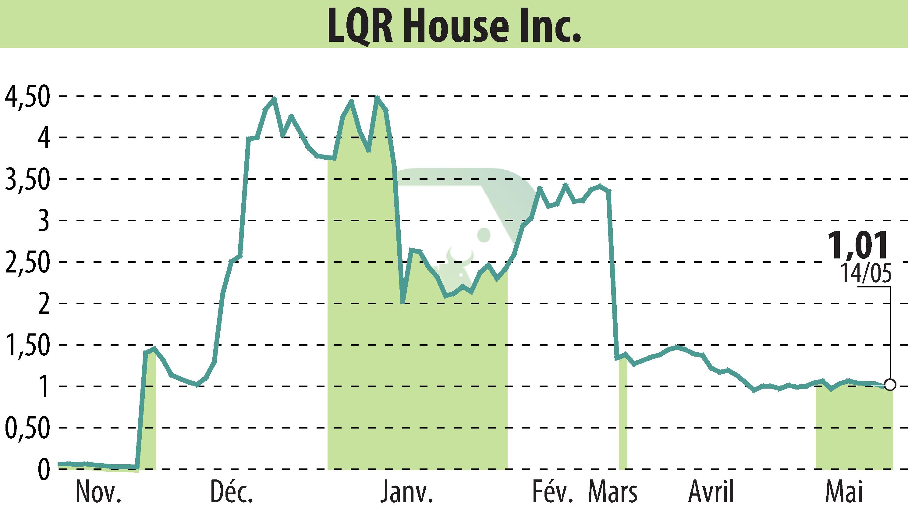 Stock price chart of LQR House Inc. (EBR:LQR) showing fluctuations.