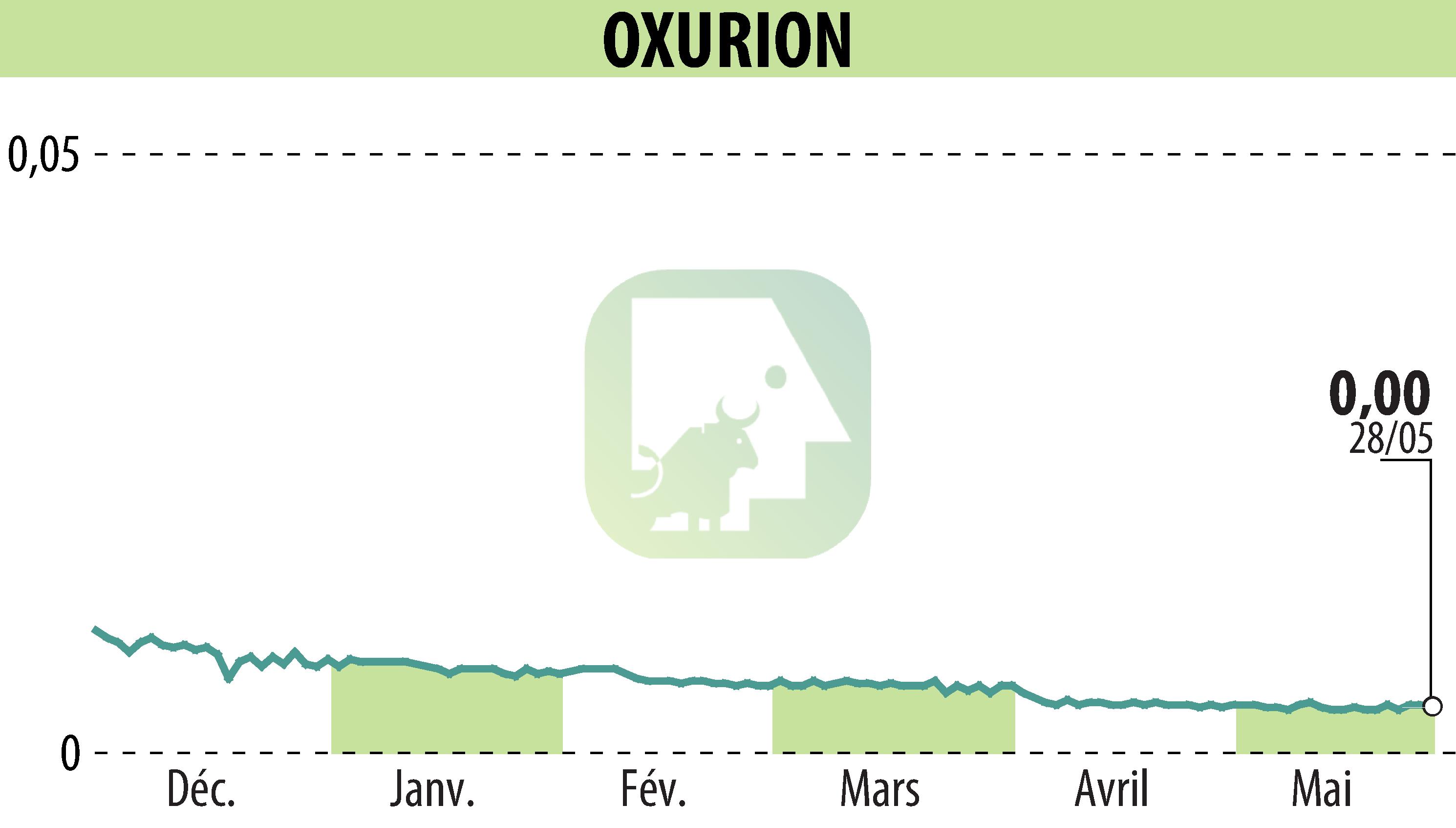 Graphique de l'évolution du cours de l'action OXURION (EBR:OXUR).