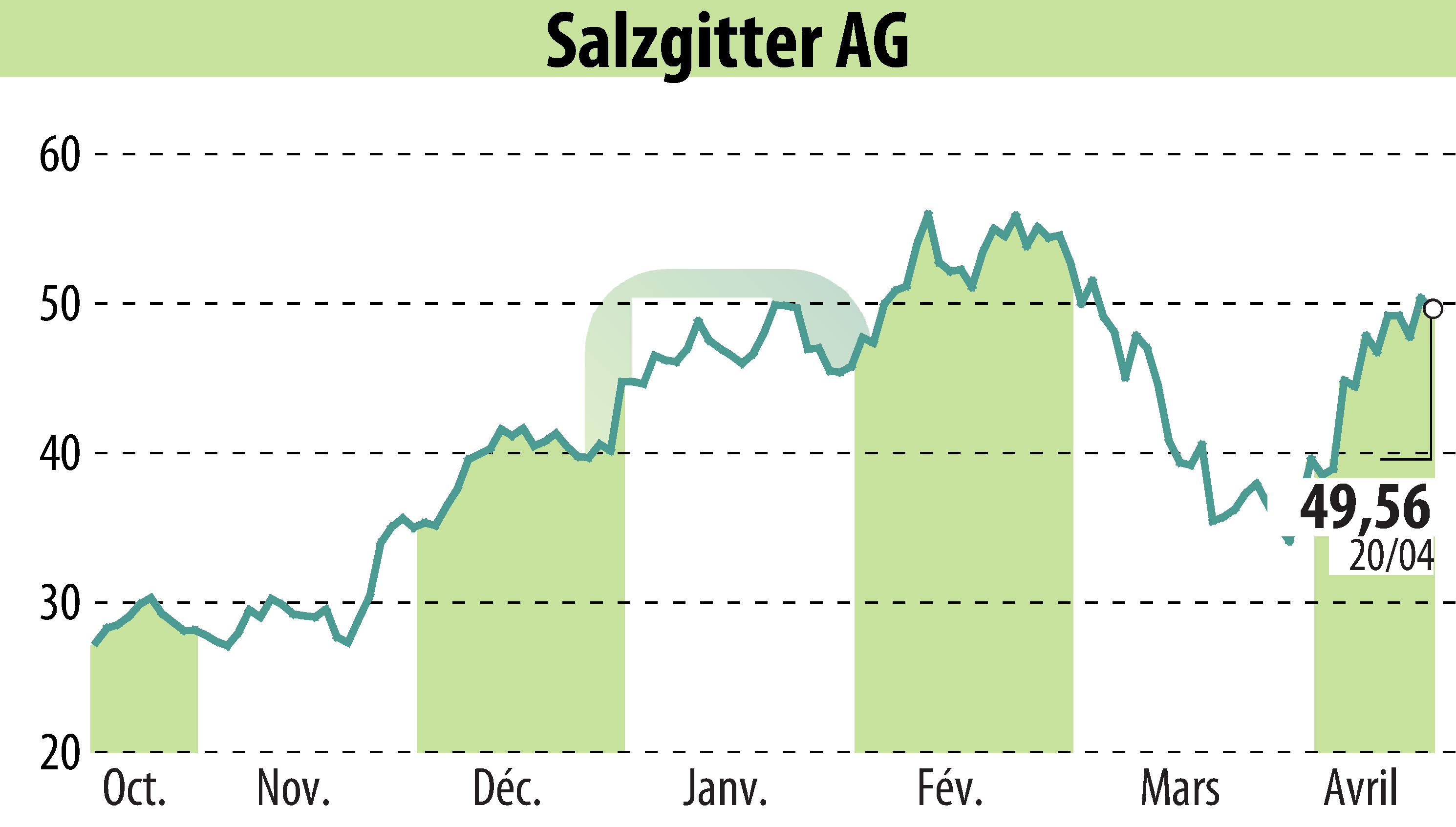 Graphique de l'évolution du cours de l'action Salzgitter AG (EBR:SZG).