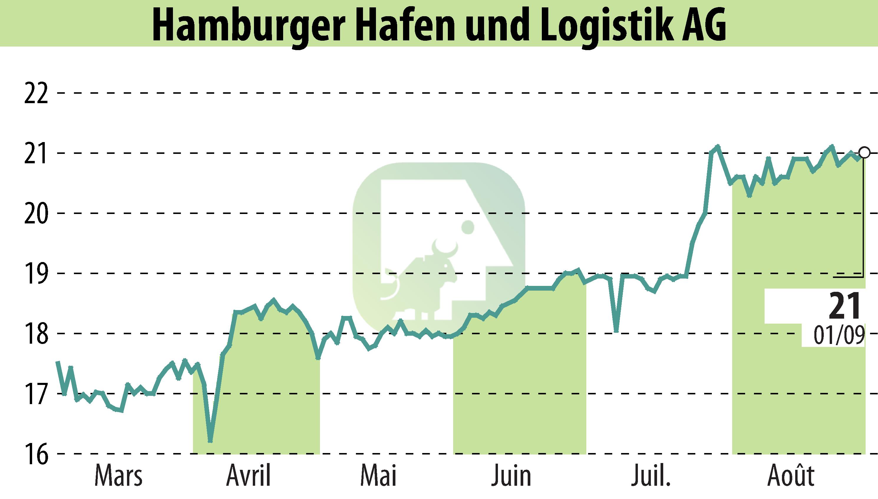 Graphique de l'évolution du cours de l'action Hamburger Hafen Und Logistik AG (EBR:HHFA).