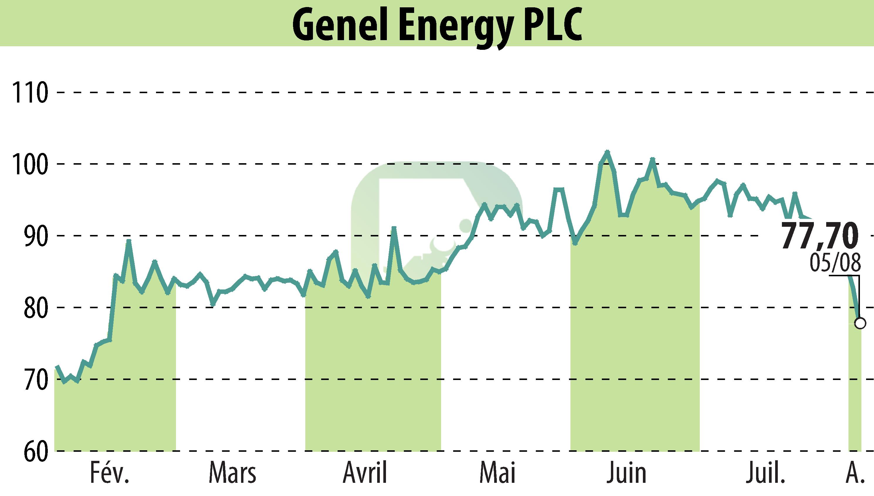 Stock price chart of Genel Energy (EBR:GENL) showing fluctuations.