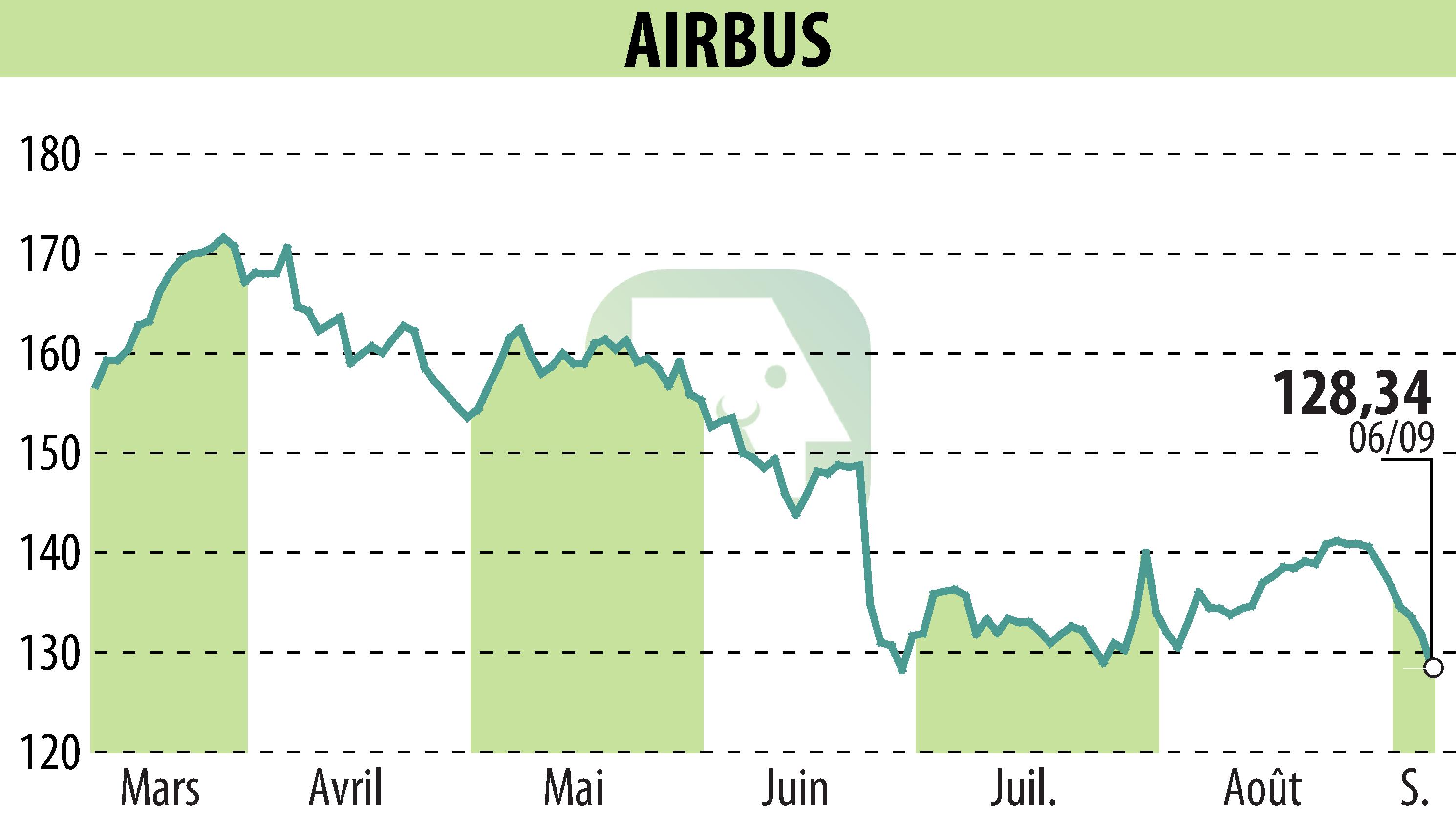 Graphique de l'évolution du cours de l'action Airbus Group N.V. (EPA:AIR).