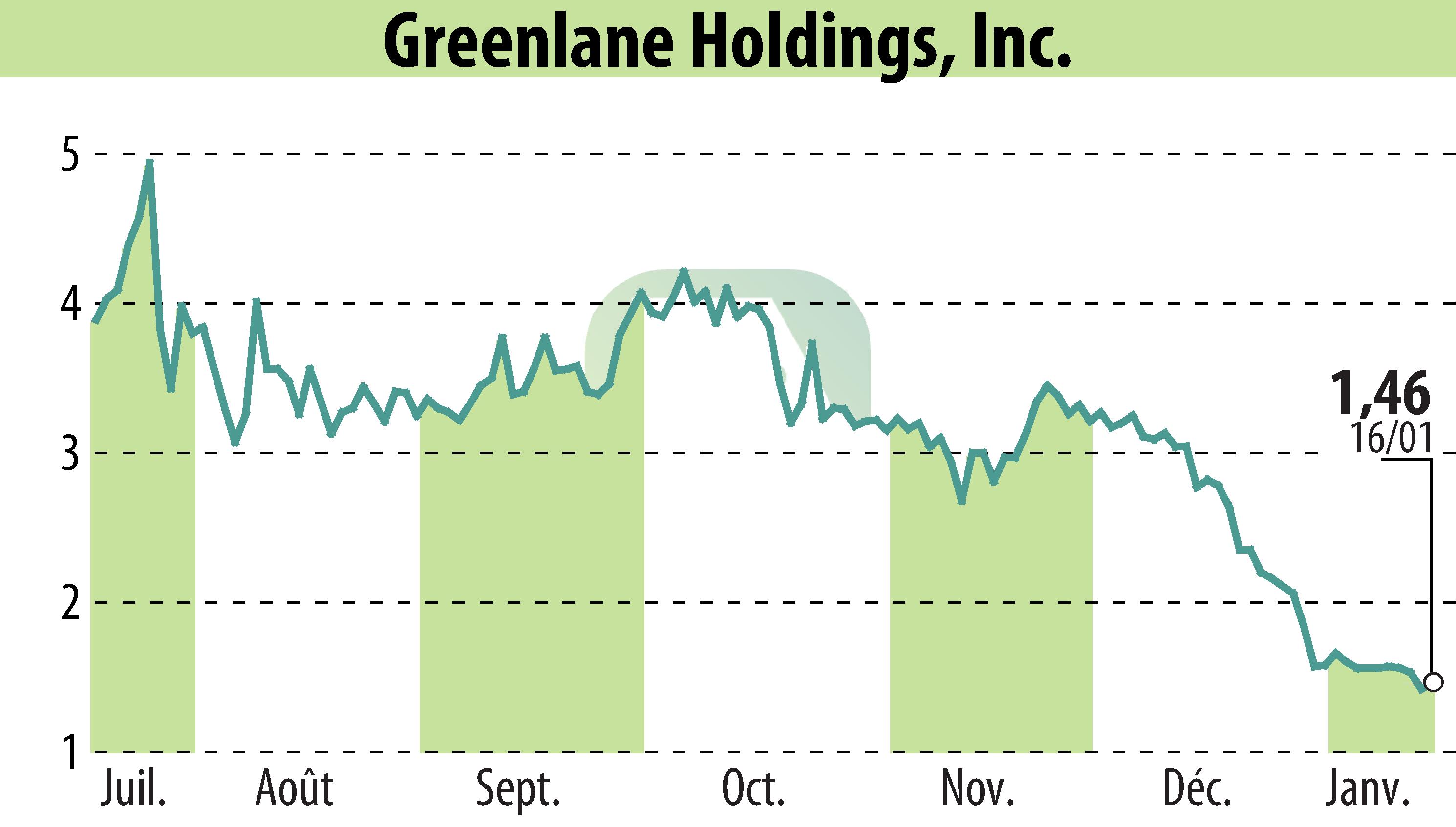 Stock price chart of Greenlane Holdings, Inc. (EBR:GNLN) showing fluctuations.
