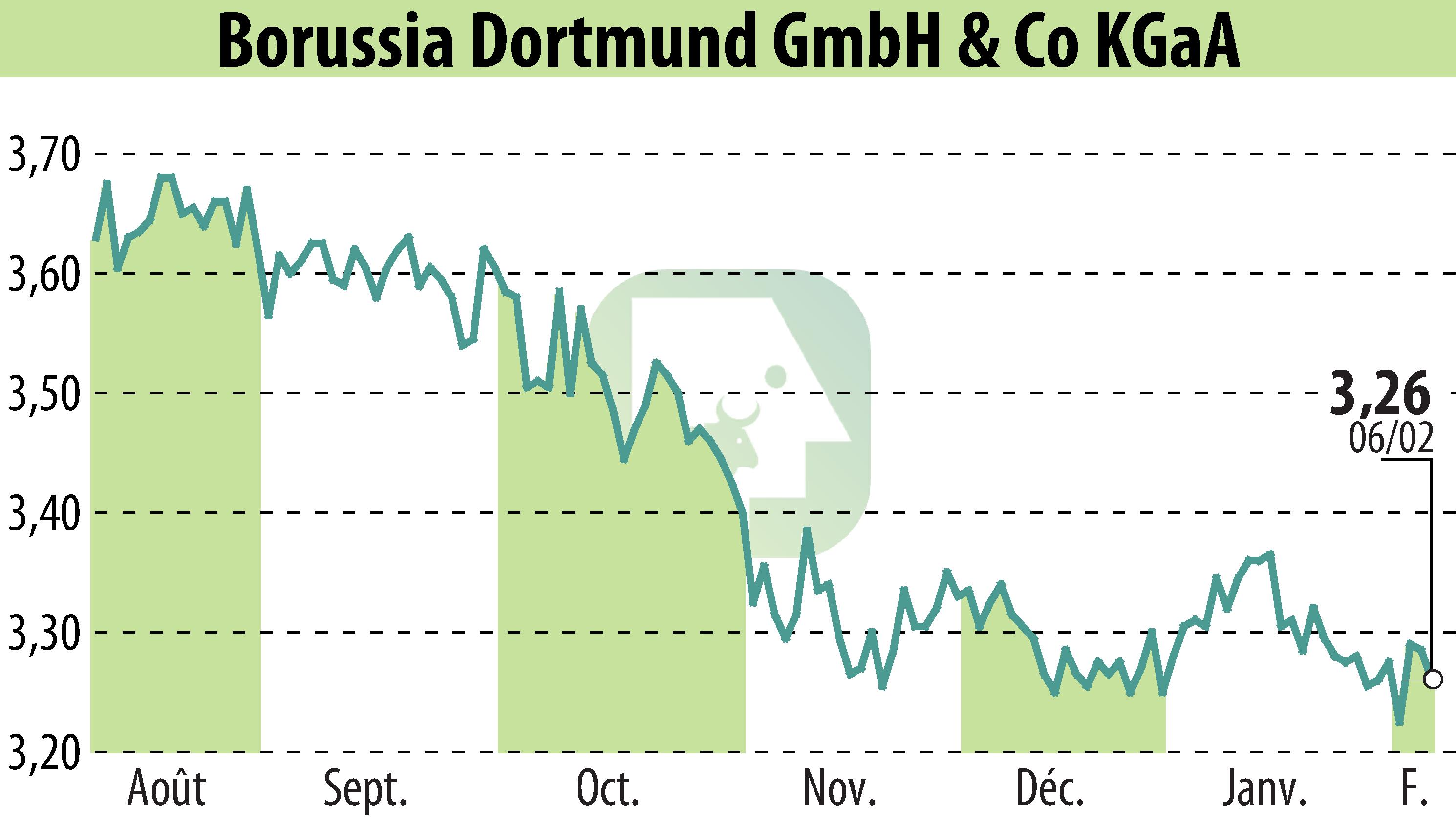 Graphique de l'évolution du cours de l'action Borussia Dortmund GmbH & Co. KGaA (EBR:BVB).