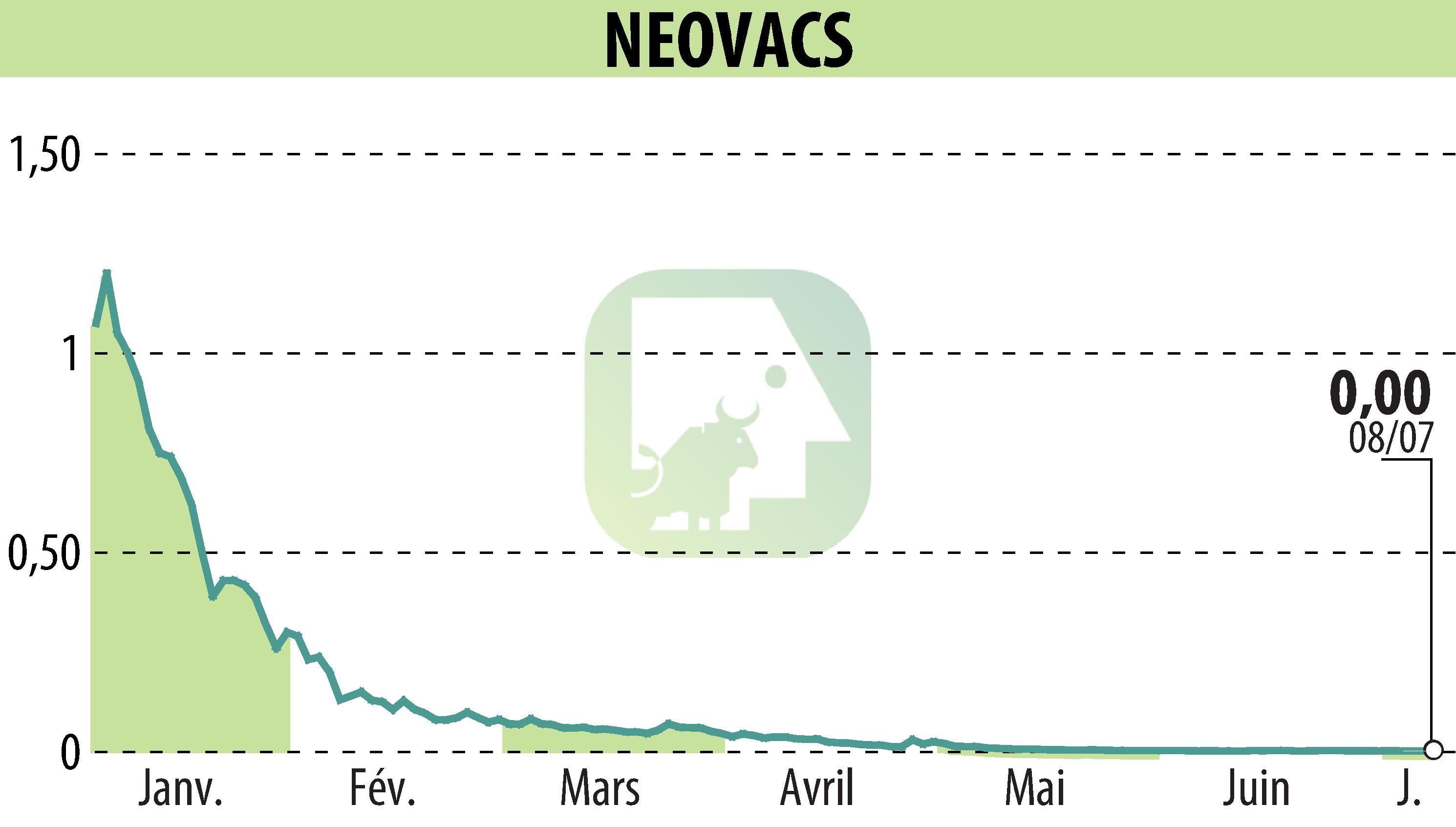Stock price chart of NEOVACS (EPA:ALNEV) showing fluctuations.