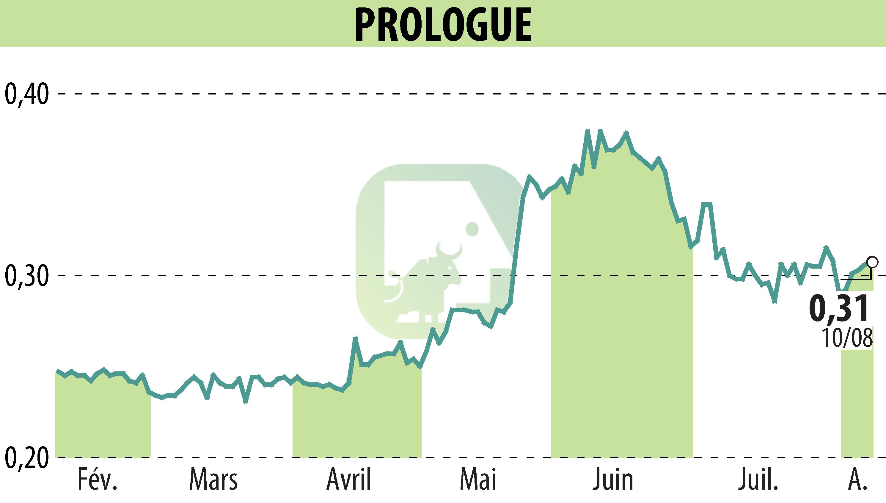 Graphique de l'évolution du cours de l'action Prologue (EPA:ALPRG).