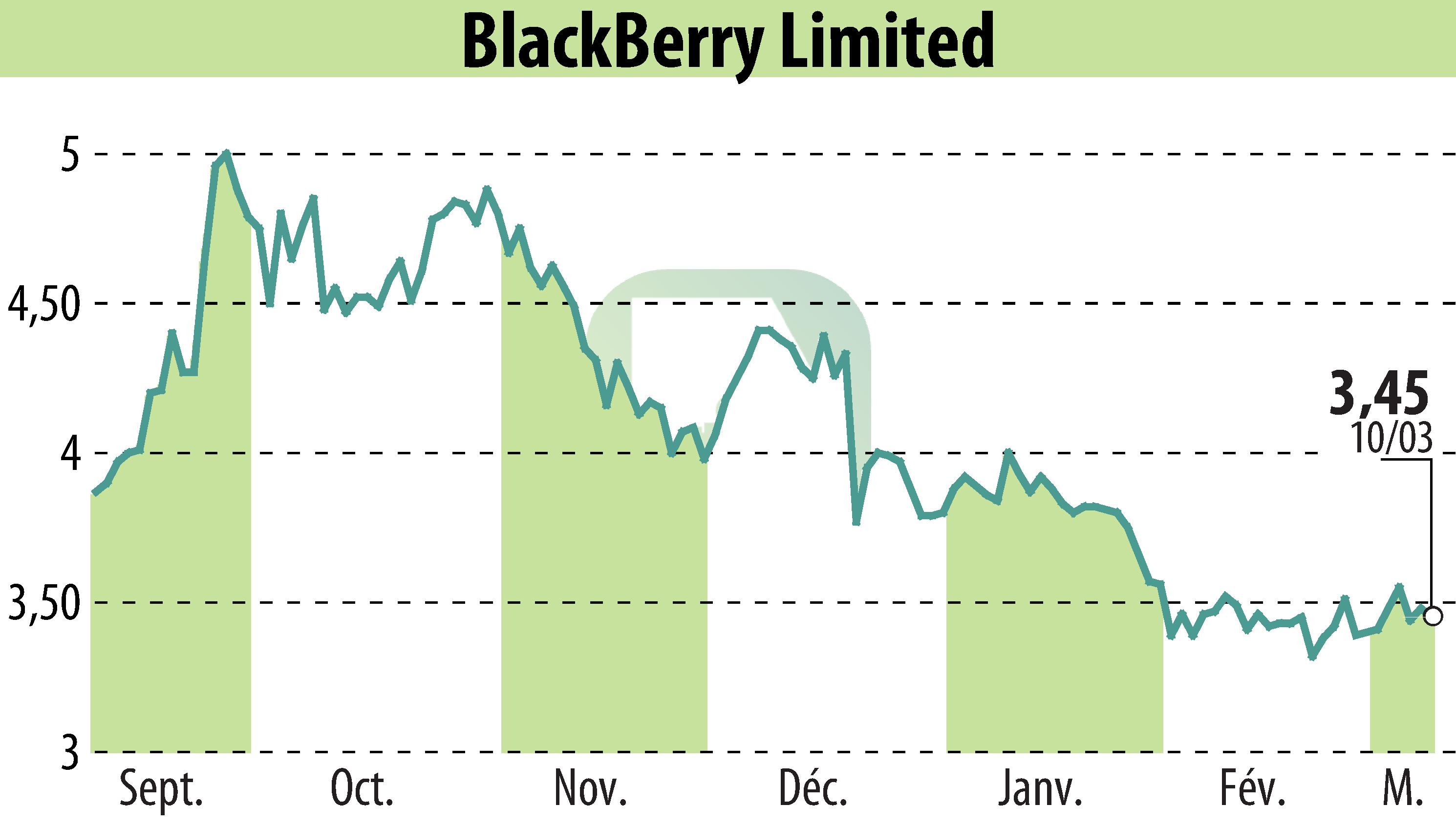 Stock price chart of BlackBerry QNX (EBR:BB) showing fluctuations.
