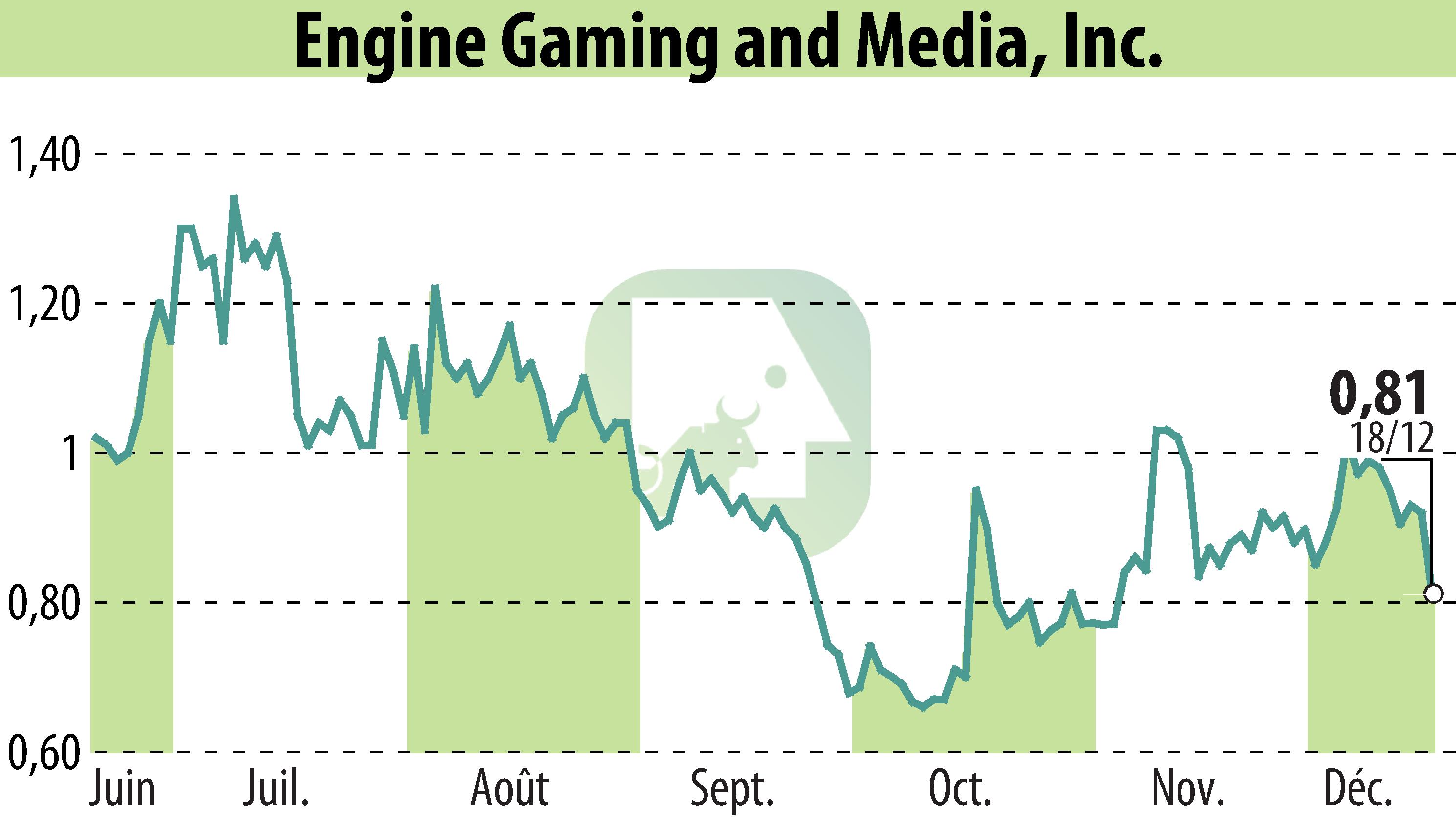 Graphique de l'évolution du cours de l'action GameSquare Holdings, Inc. (EBR:GAME).