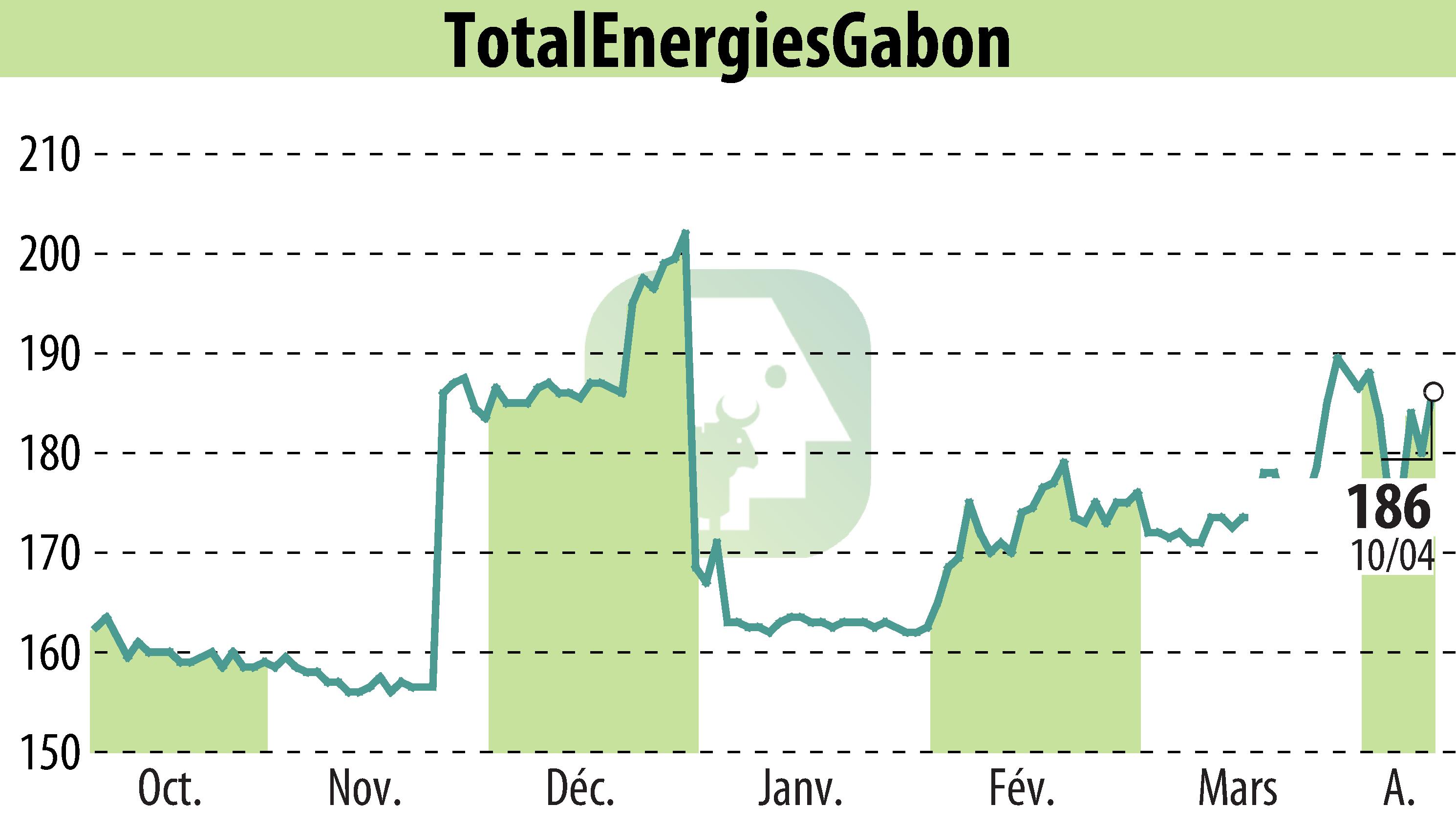 Stock price chart of TOTAL GABON (EPA:EC) showing fluctuations.
