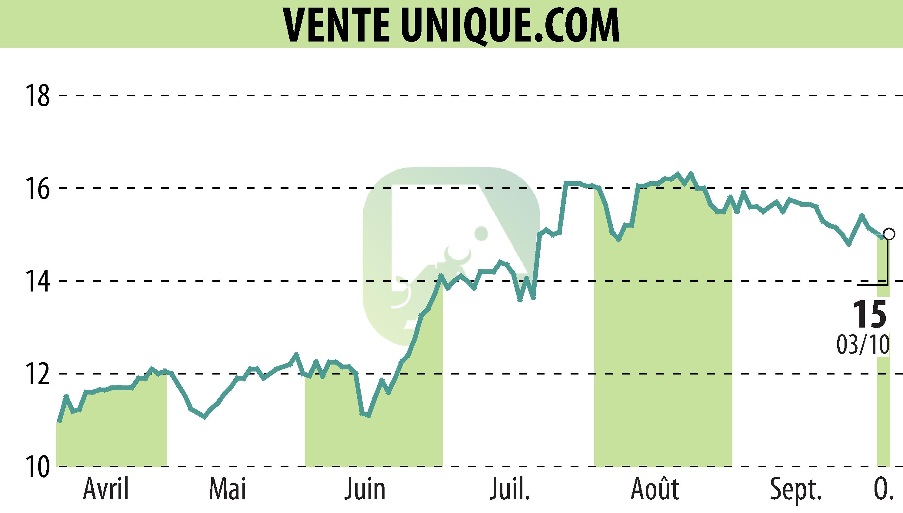 Stock price chart of VENTE UNIQUE.COM (EPA:ALVU) showing fluctuations.