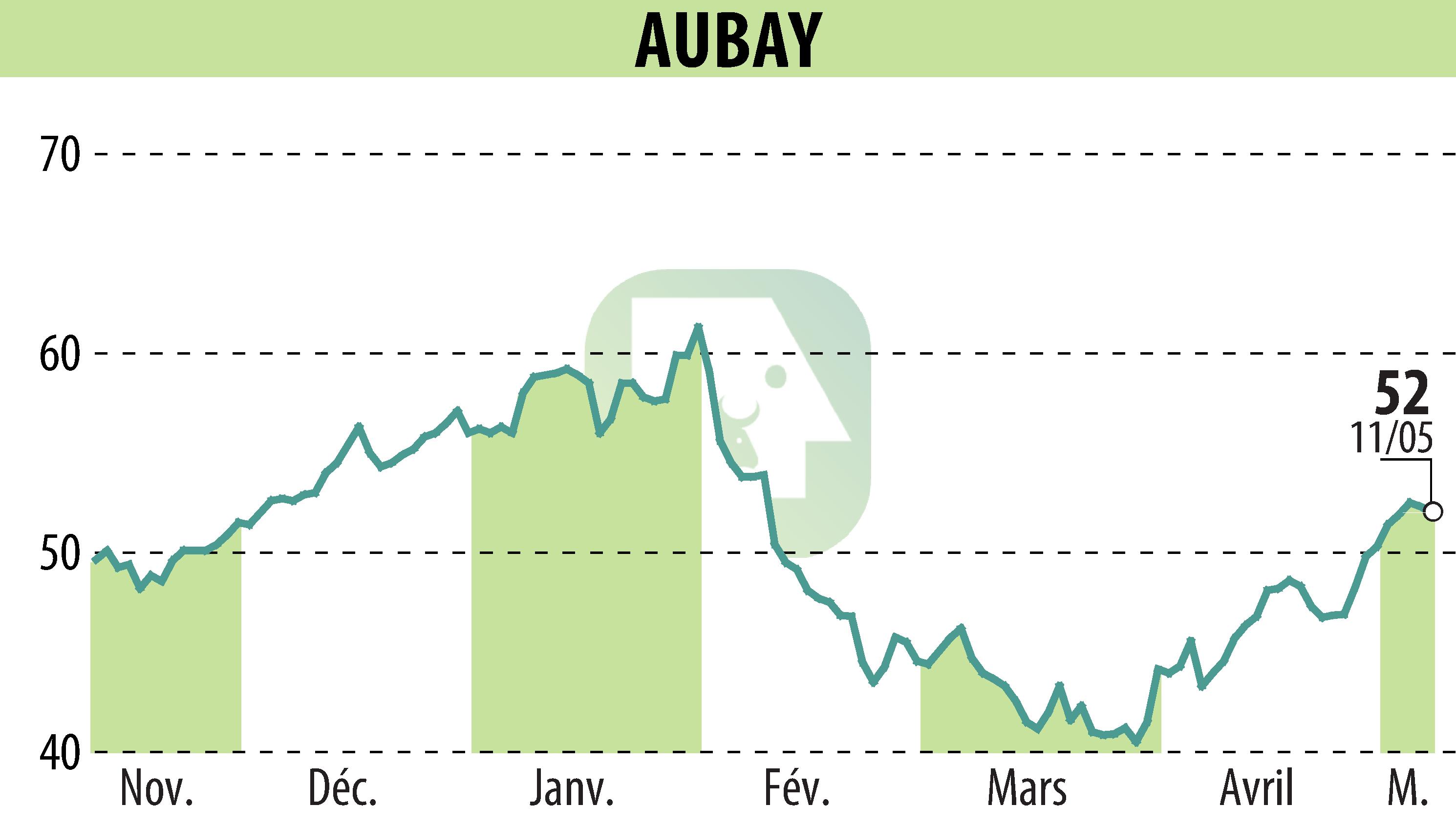 Stock price chart of AUBAY (EPA:AUB) showing fluctuations.
