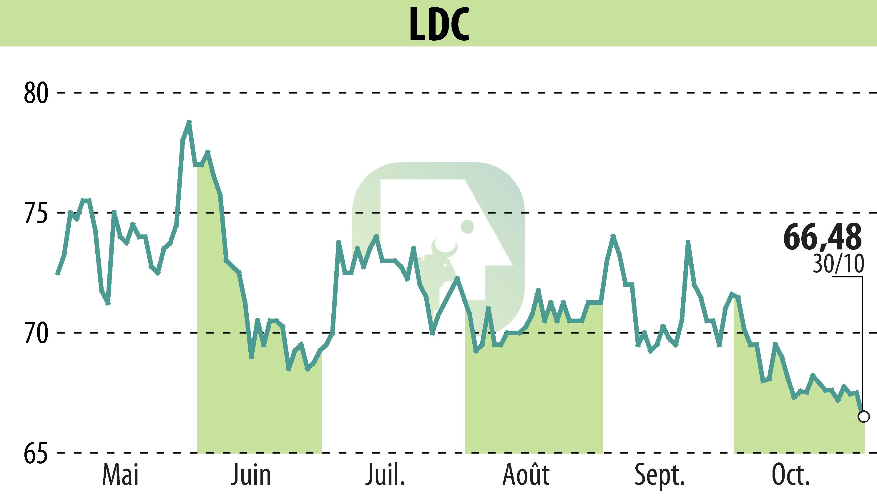 Graphique de l'évolution du cours de l'action LDC (EPA:LOUP).