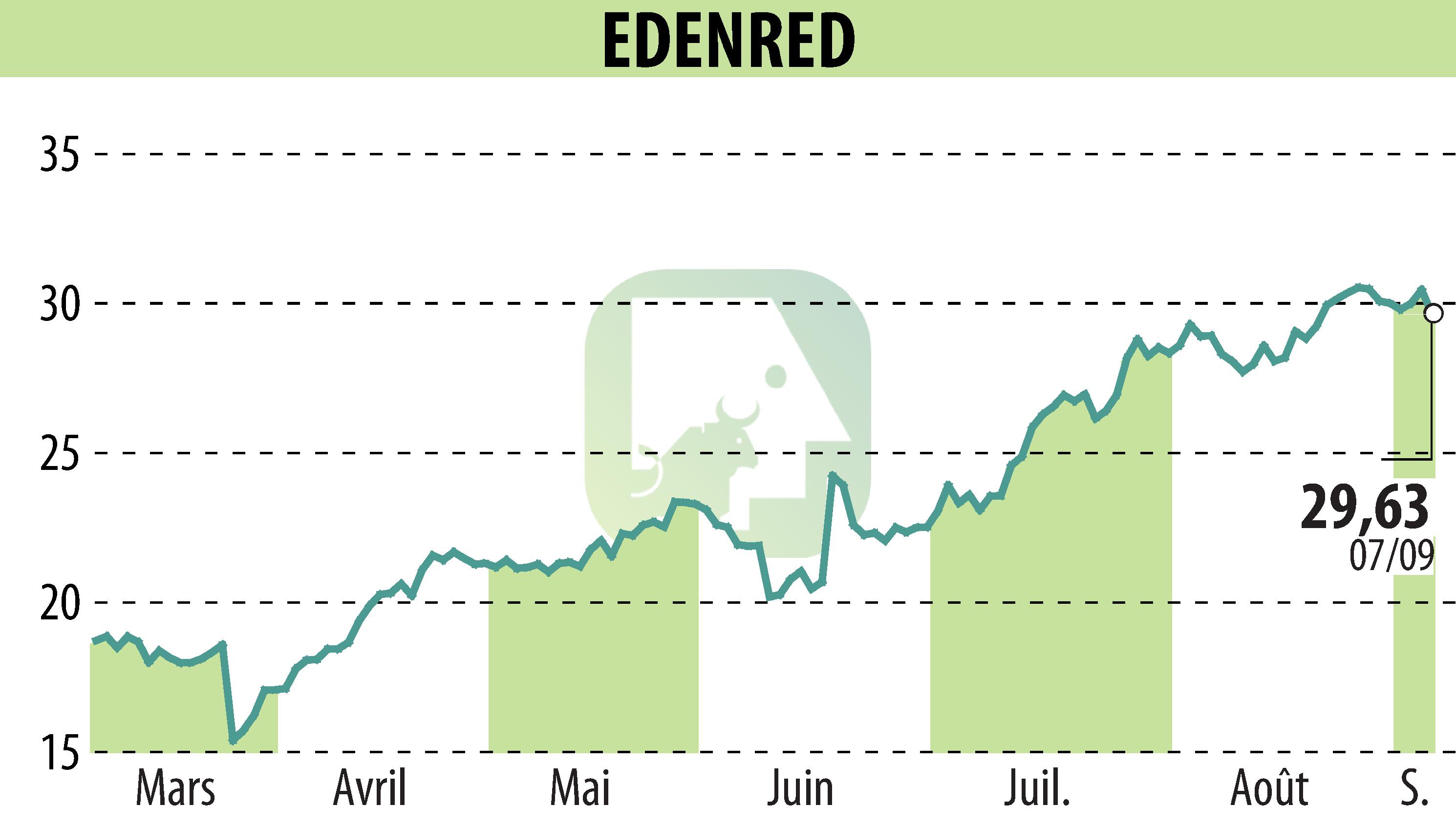 Stock price chart of EDENRED (EPA:EDEN) showing fluctuations.