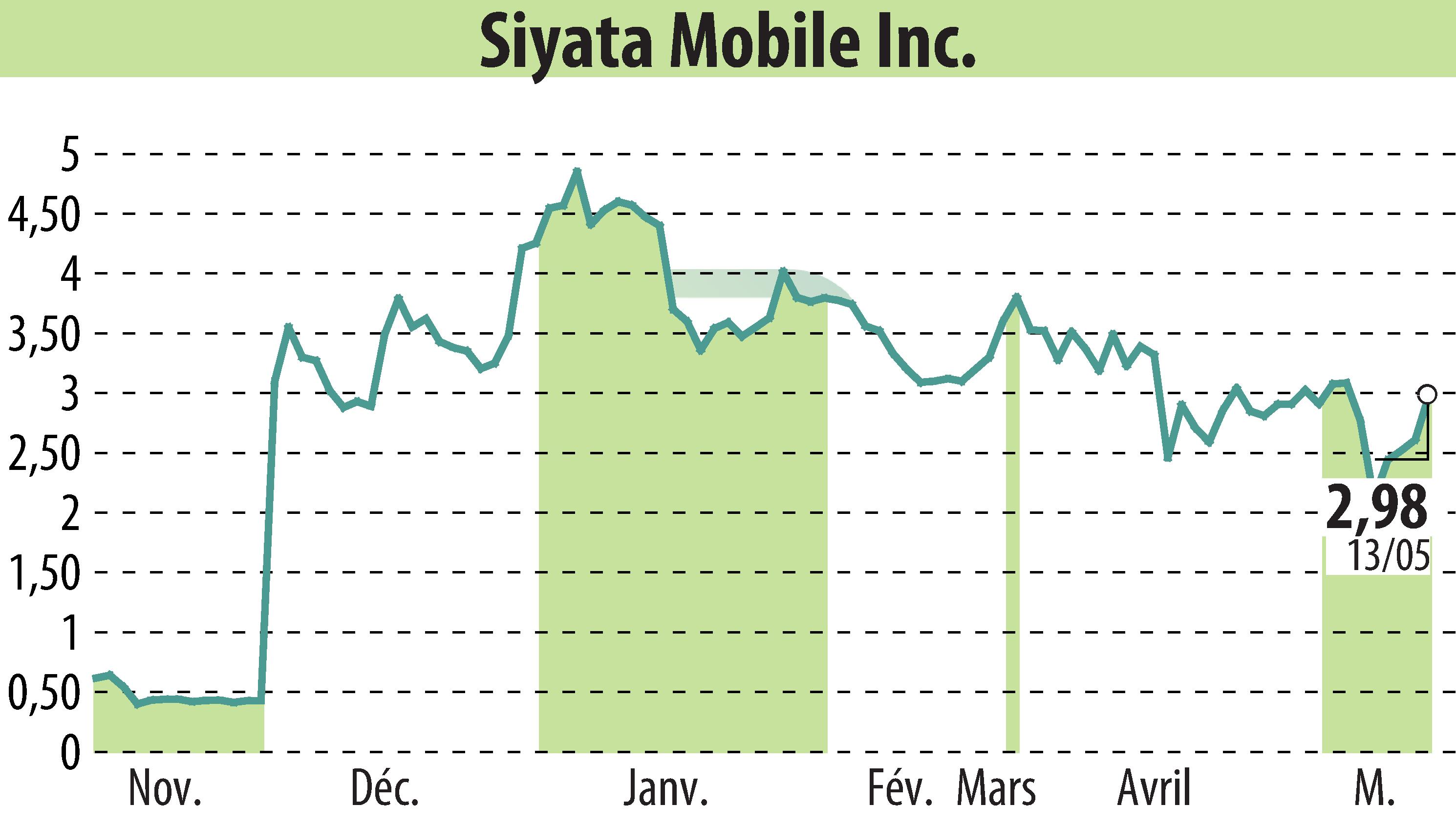 Graphique de l'évolution du cours de l'action Siyata Mobile, Inc. (EBR:SYTA).