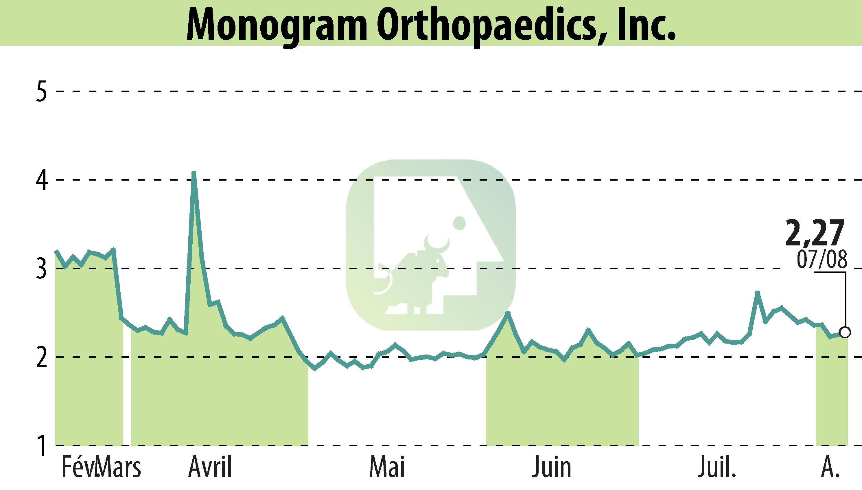 Graphique de l'évolution du cours de l'action MONOGRAM ORTHOPAEDICS INC (EBR:MGRM).