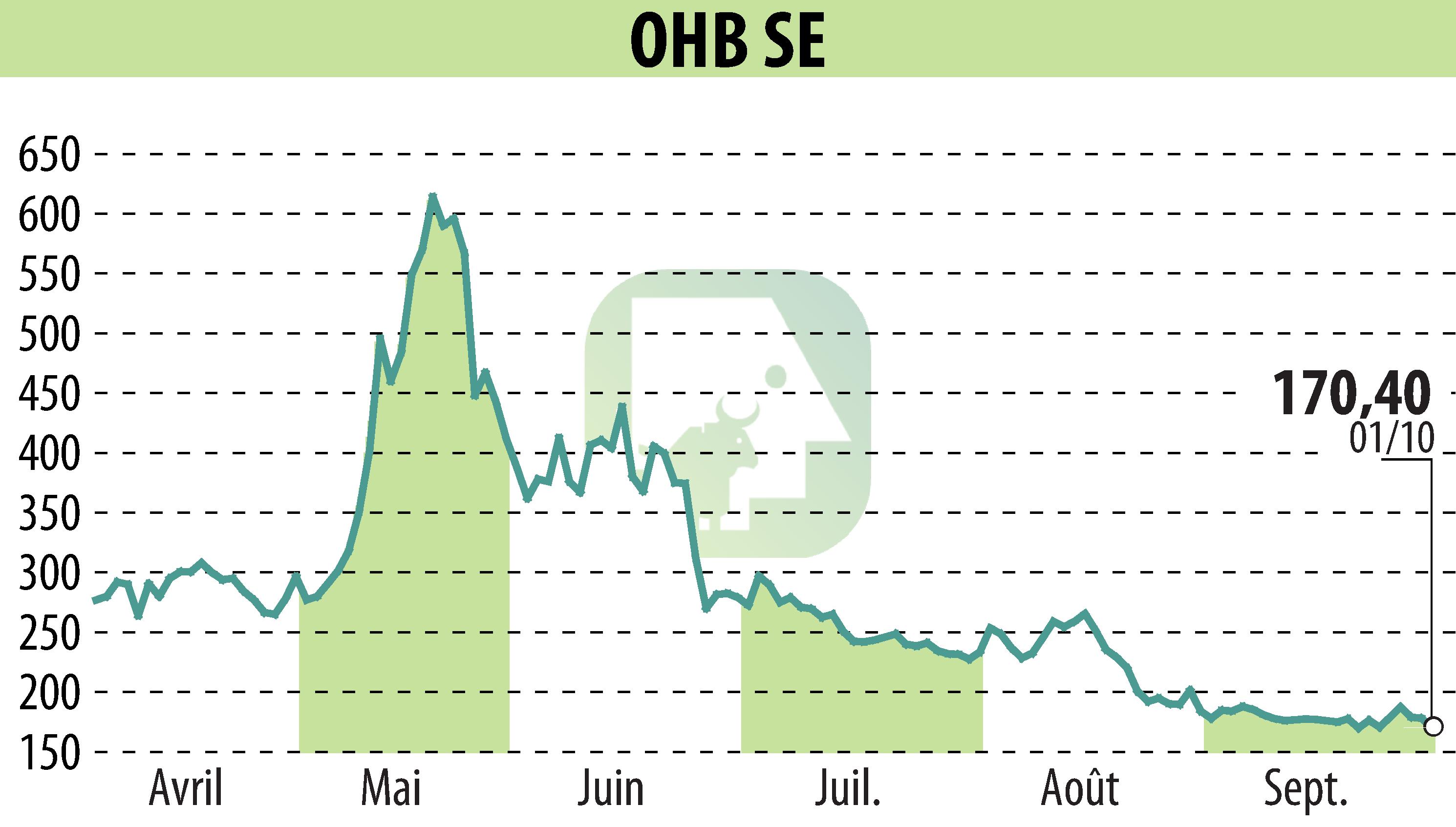 Stock price chart of OHB AG (EBR:OHB) showing fluctuations.