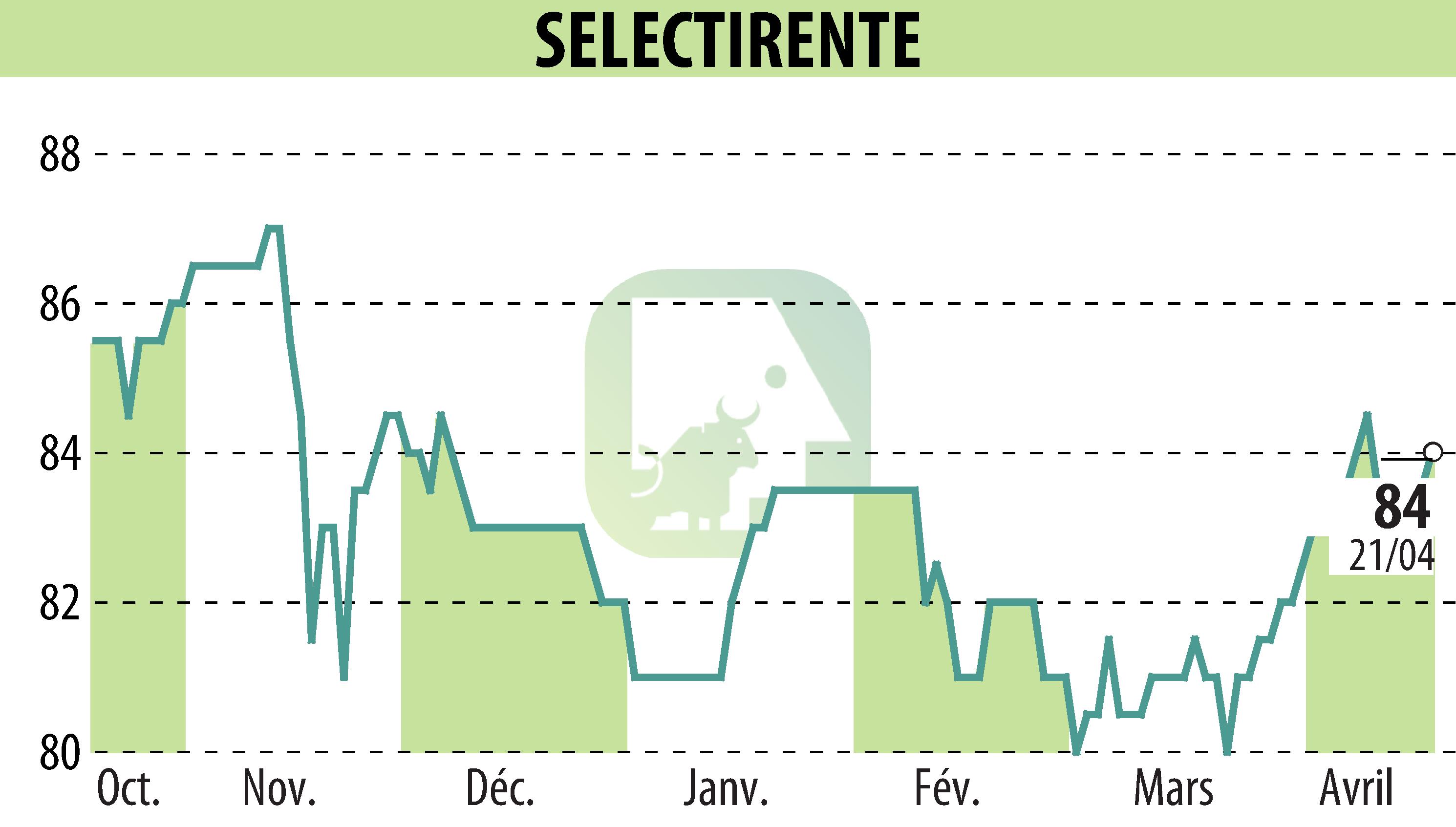 Stock price chart of SELECTIRENTE (EPA:SELER) showing fluctuations.