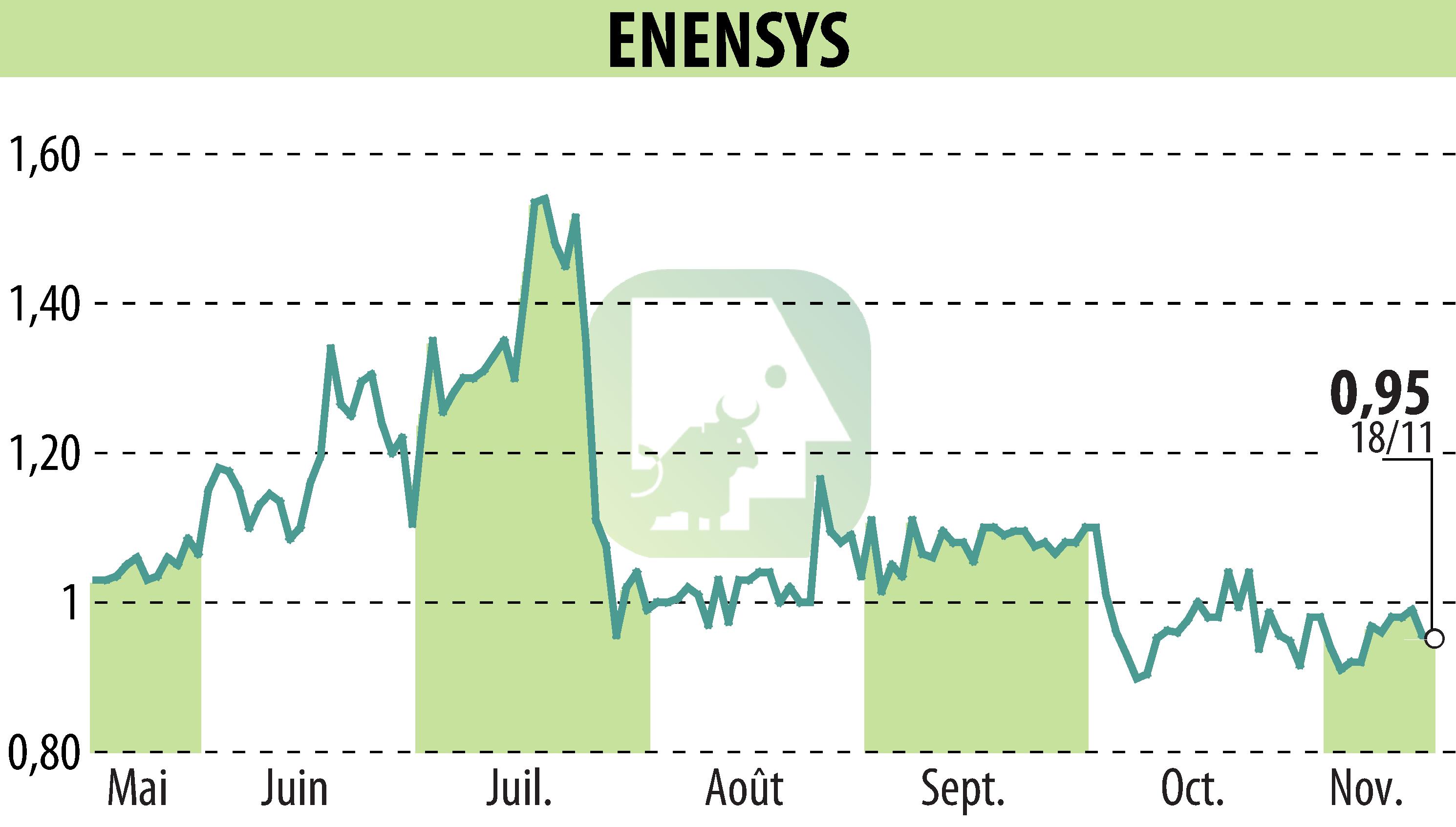 Stock price chart of ENENSYS (EPA:ALNN6) showing fluctuations.