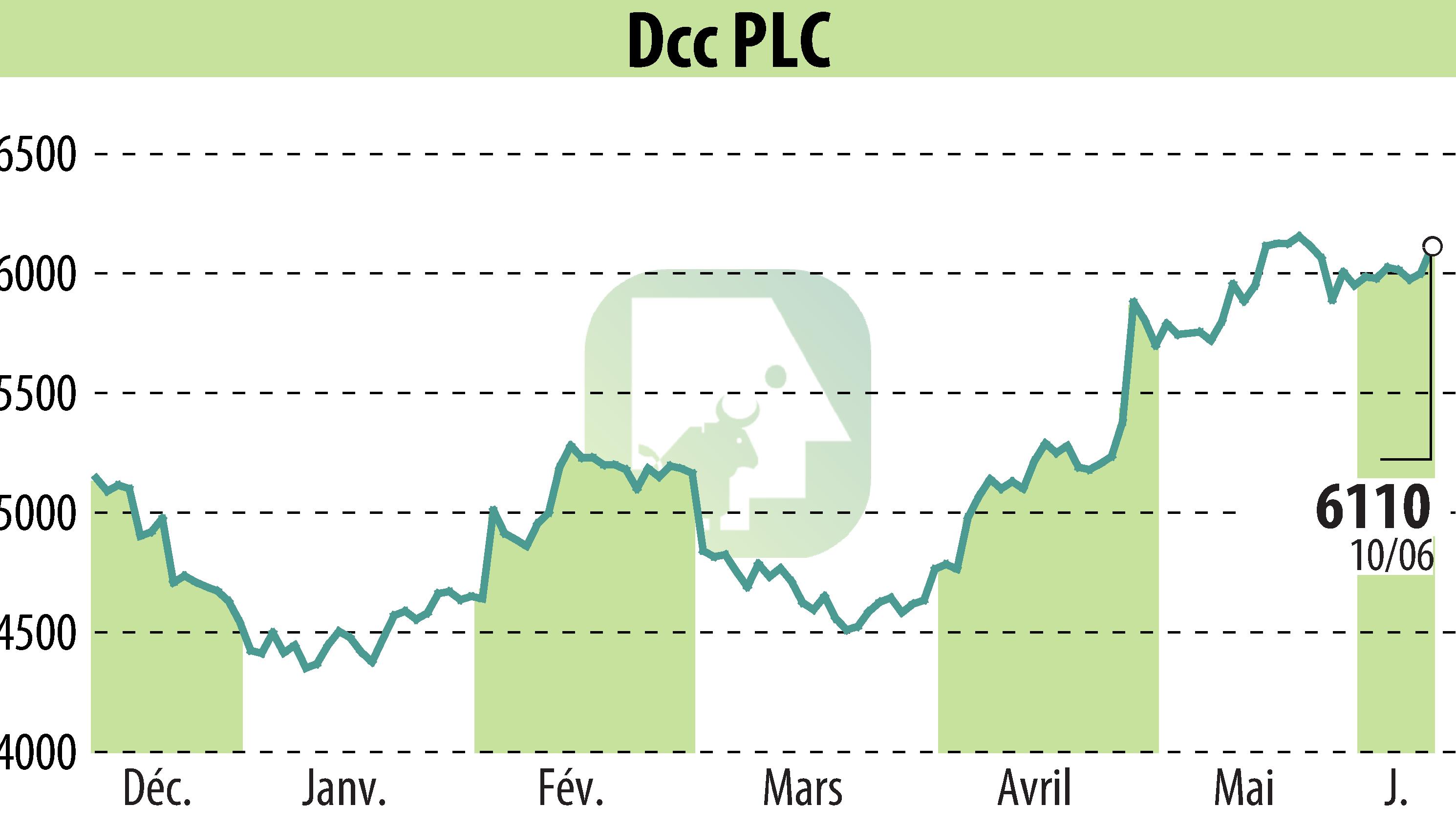 Stock price chart of DCC Plc (EBR:DCC) showing fluctuations.