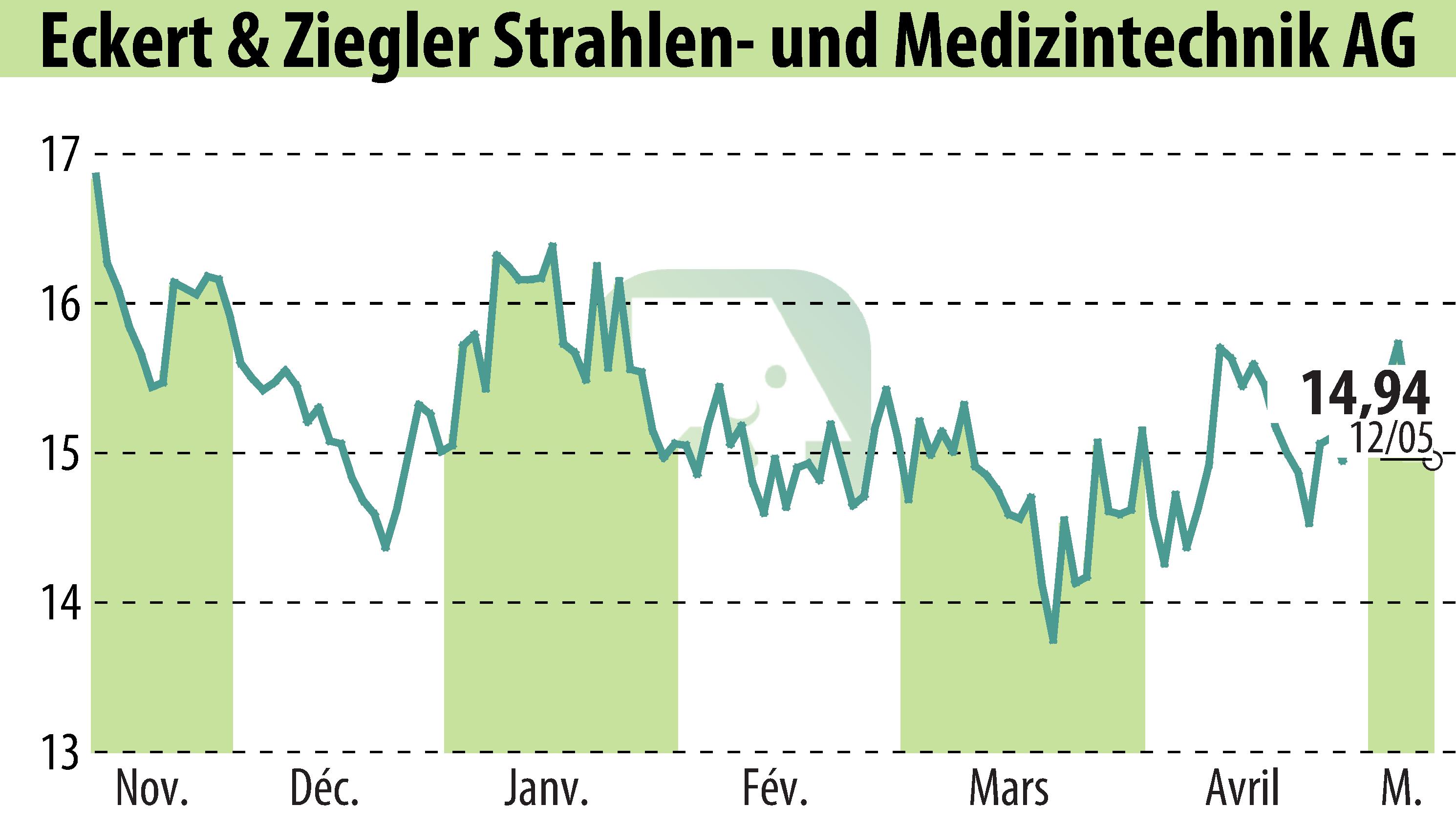 Graphique de l'évolution du cours de l'action Eckert & Ziegler Strahlen- Und Medizintechnik AG (EBR:EUZ).