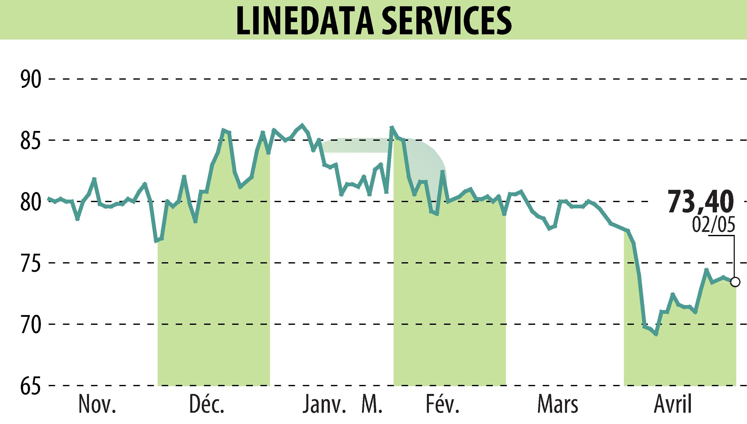 Graphique de l'évolution du cours de l'action LINEDATA SERVICES (EPA:LIN).
