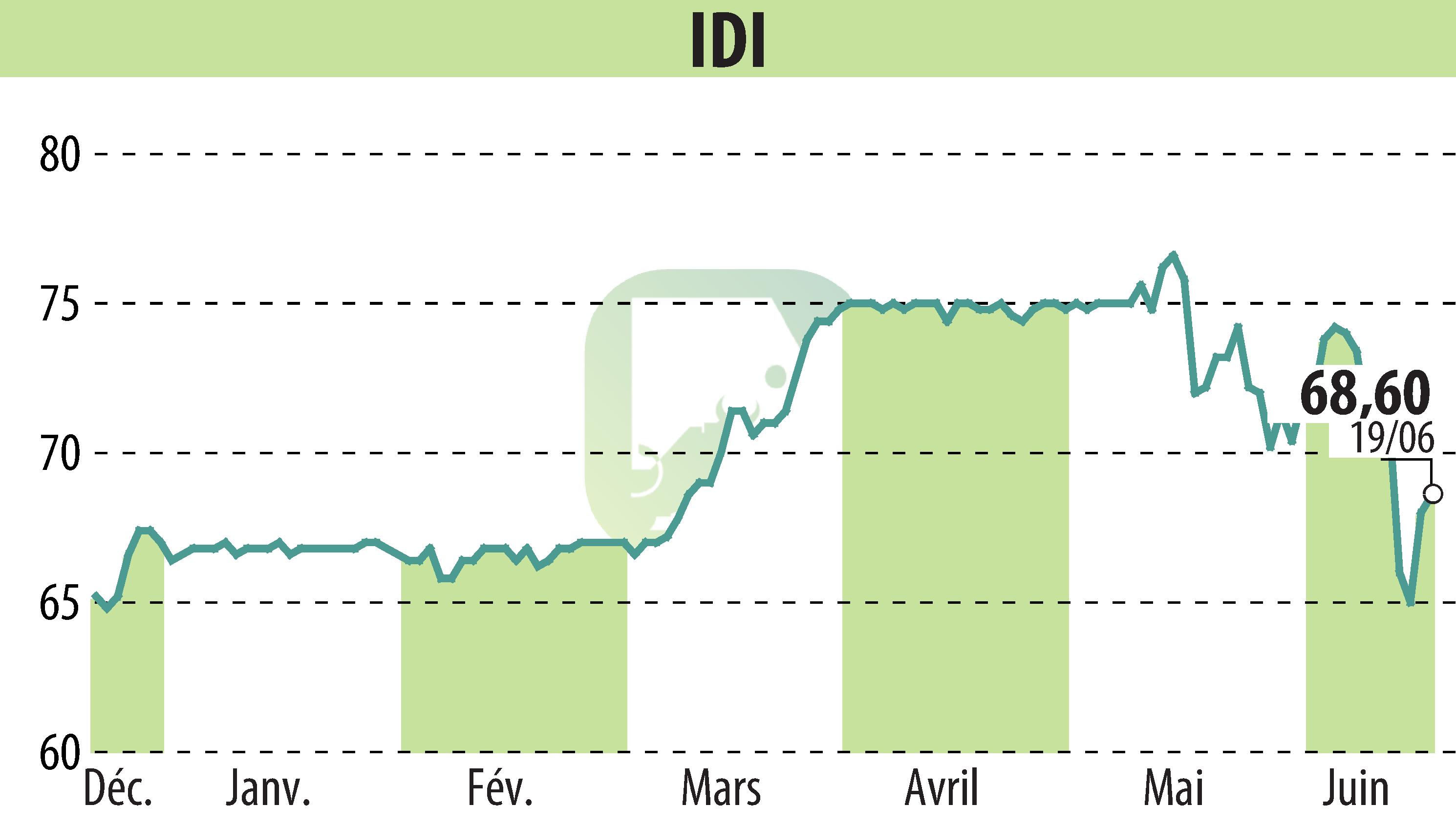 Stock price chart of IDI (EPA:IDIP) showing fluctuations.