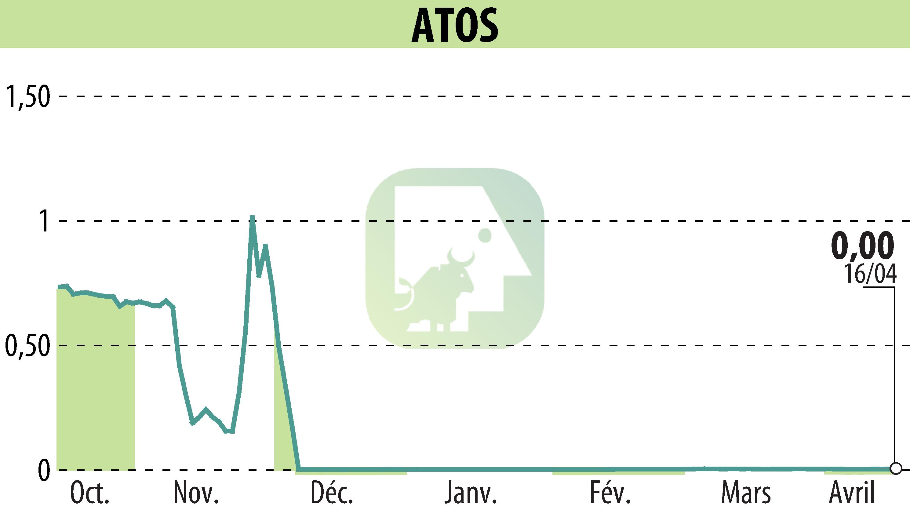 Stock price chart of ATOS ORIGIN (EPA:ATO) showing fluctuations.