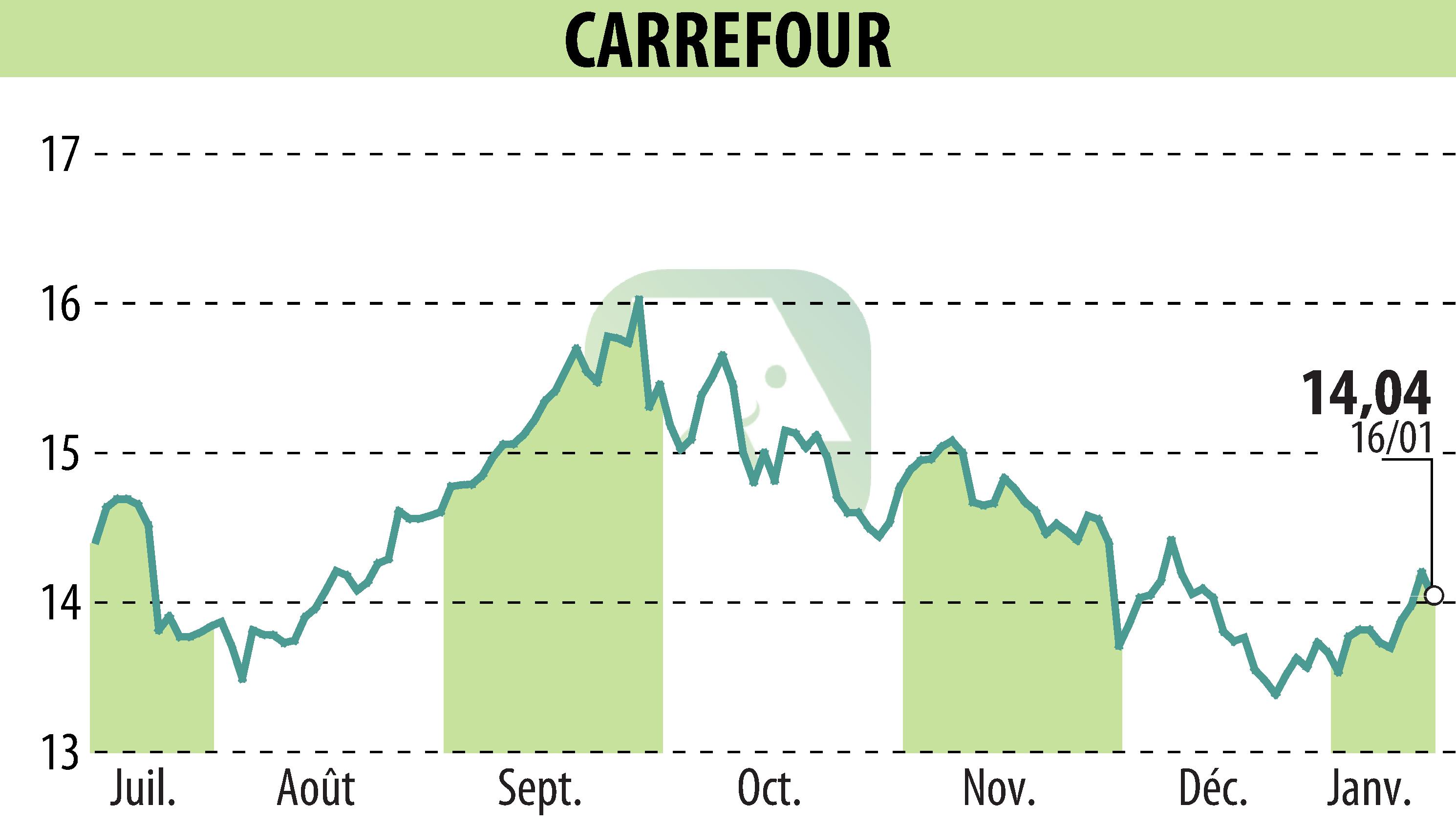 Graphique de l'évolution du cours de l'action CARREFOUR (EPA:CA).