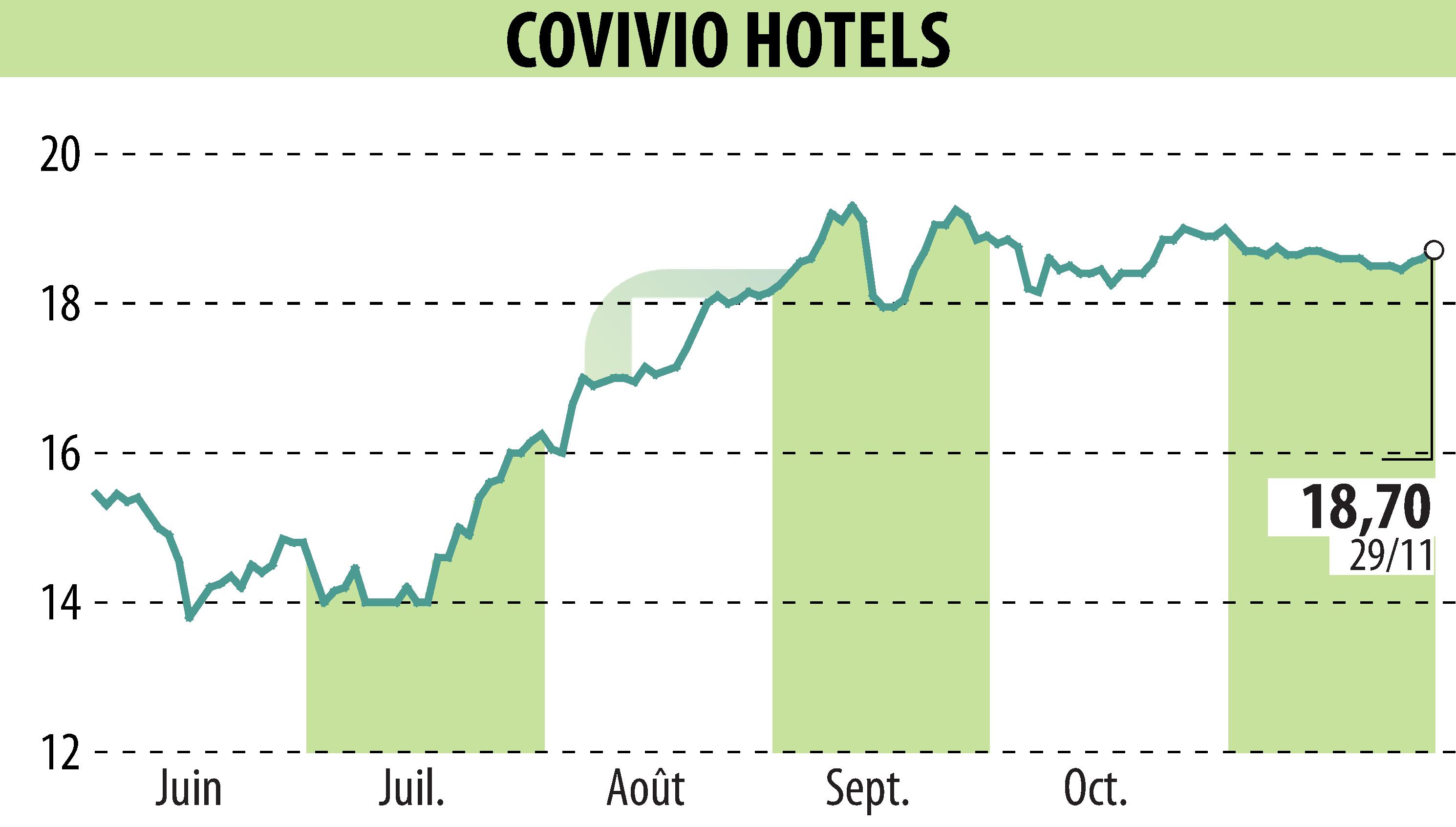 Stock price chart of Covivio Hotels (EPA:COVH) showing fluctuations.