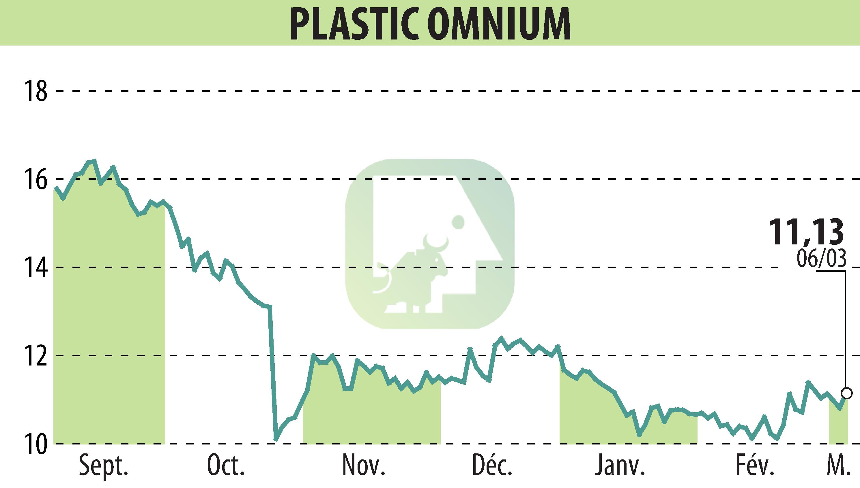 Graphique de l'évolution du cours de l'action PLASTIC OMNIUM (EPA:POM).