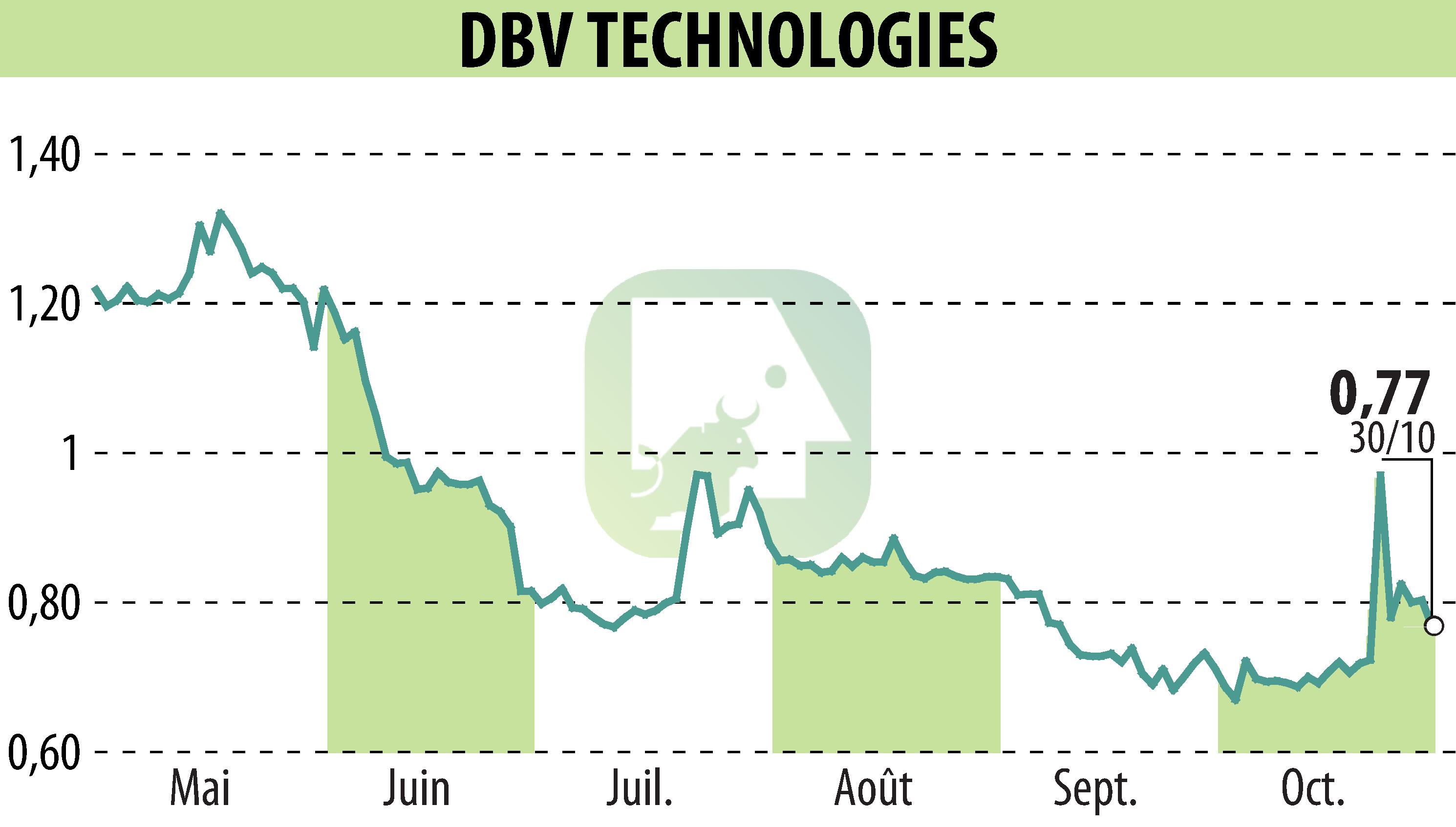 Graphique de l'évolution du cours de l'action DBV TECHNOLOGIES (EPA:DBV).