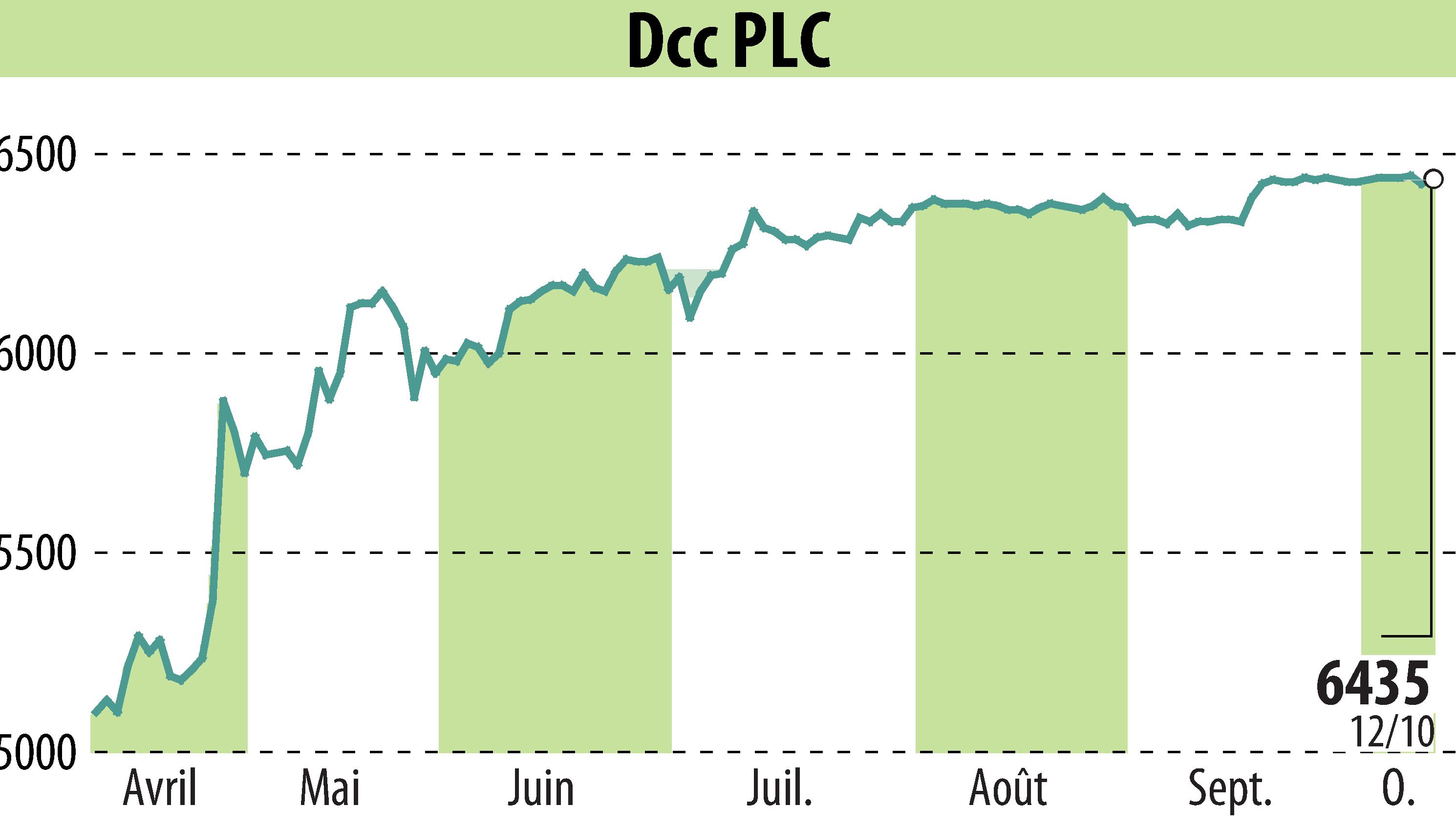 Stock price chart of DCC Plc (EBR:DCC) showing fluctuations.