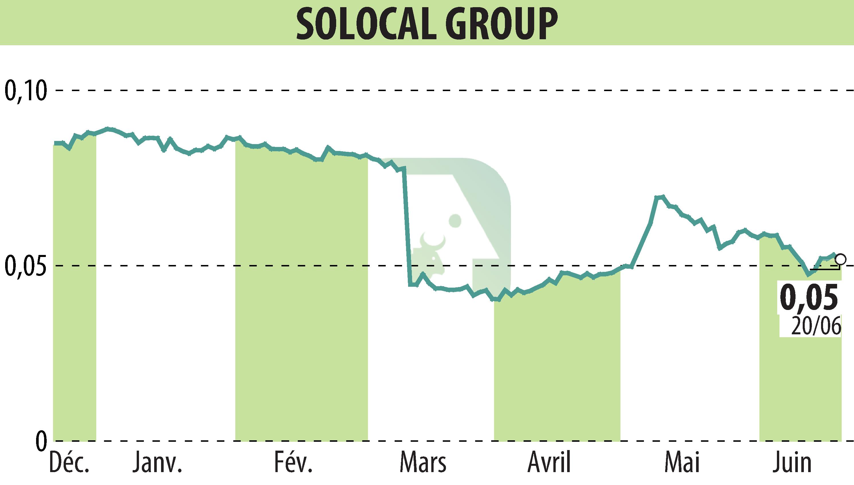 Graphique de l'évolution du cours de l'action SOLOCAL (EPA:LOCAL).