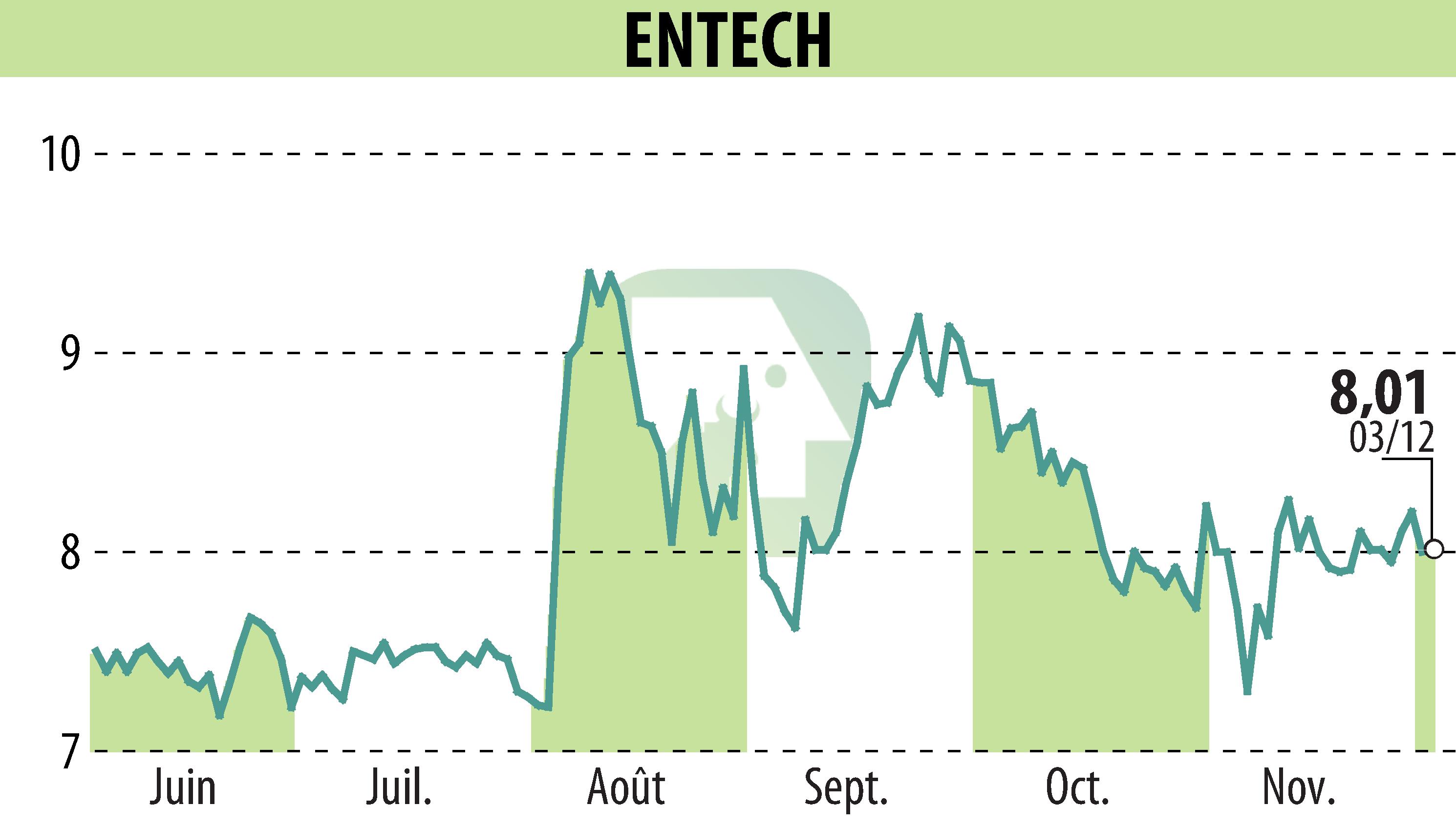 Stock price chart of ENTECH (EPA:ALESE) showing fluctuations.