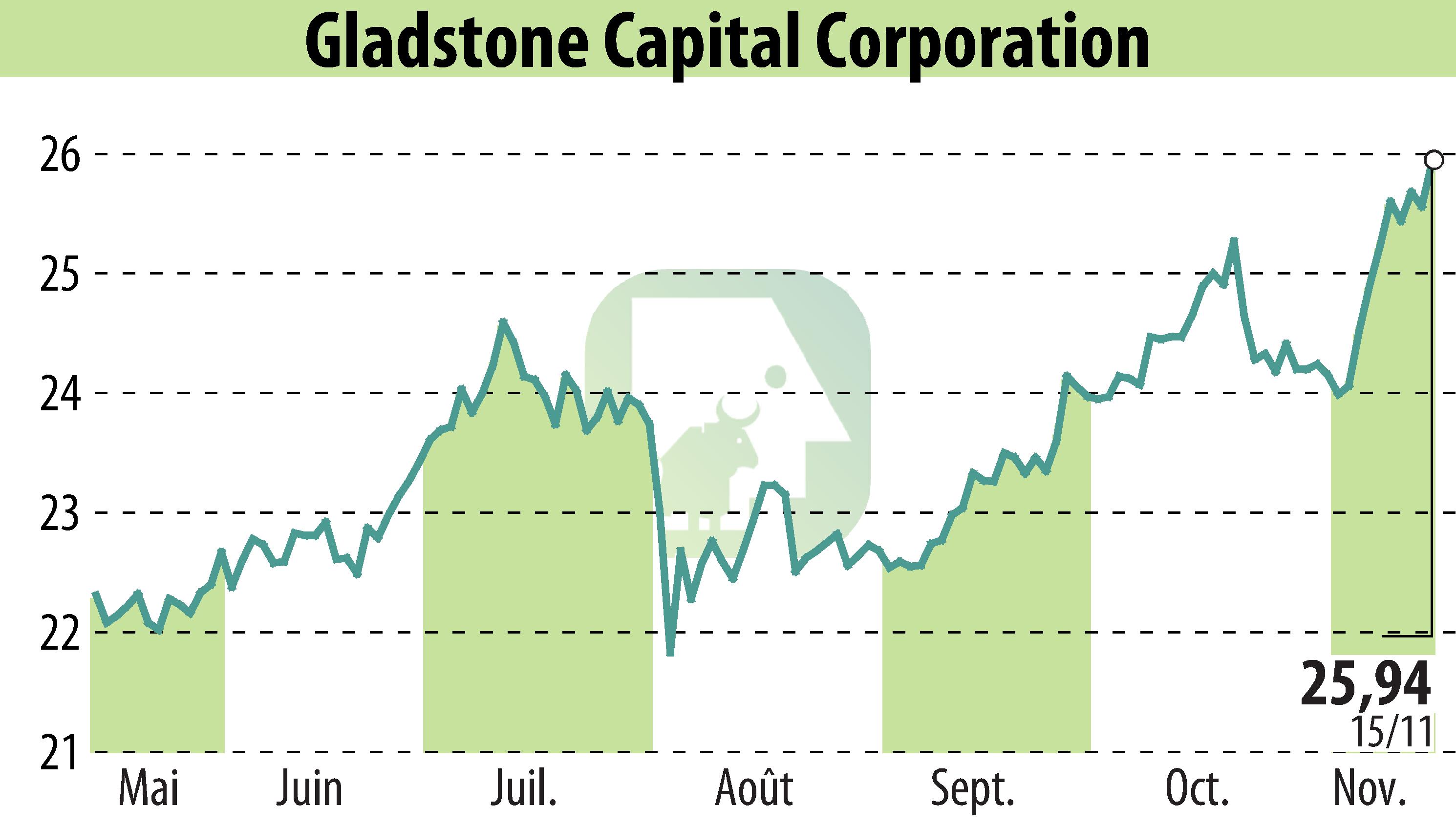 Stock price chart of Gladstone Capital Corporation (EBR:GLAD) showing fluctuations.