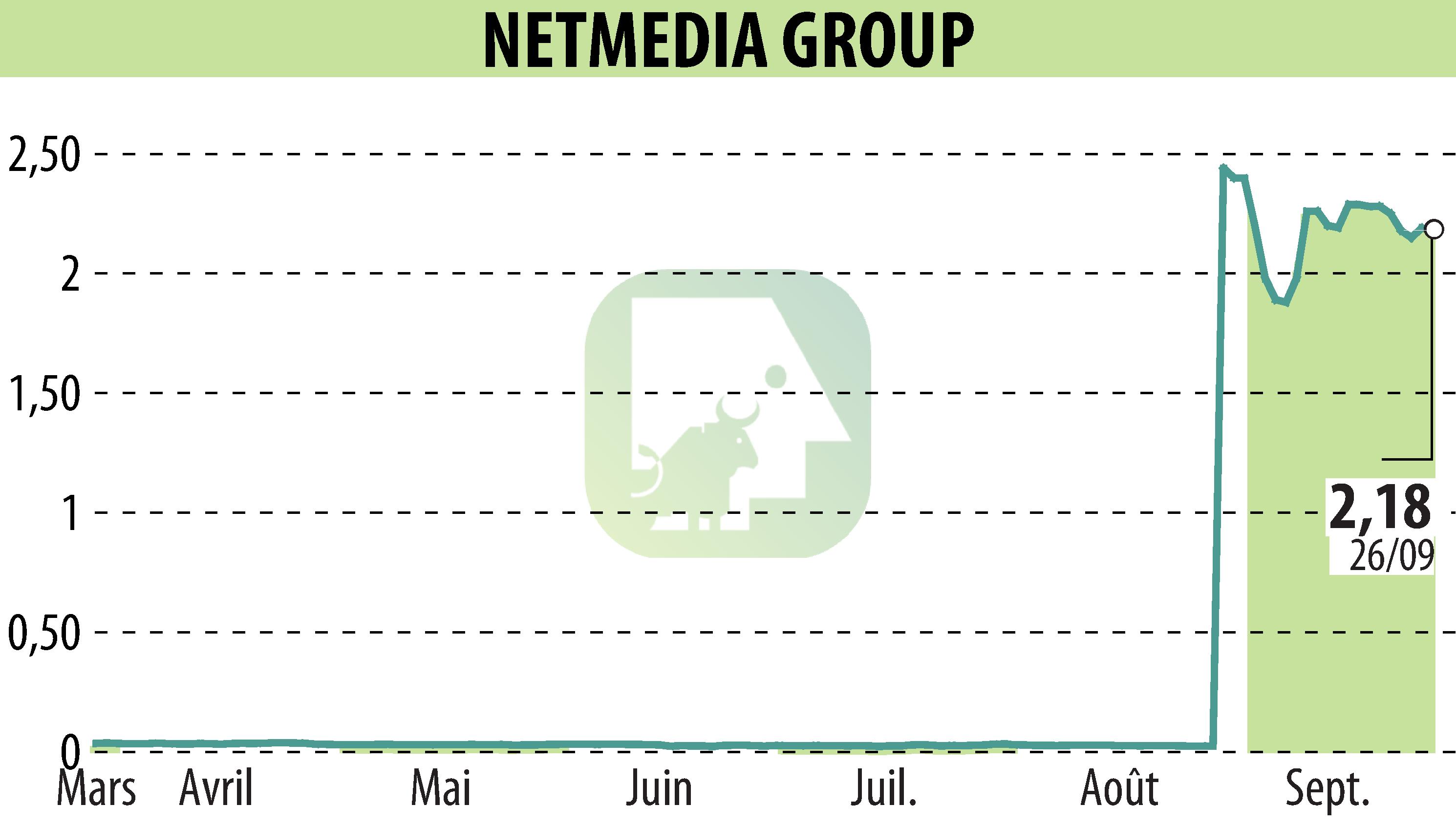 Stock price chart of NetMedia Group (EPA:ALNMG) showing fluctuations.