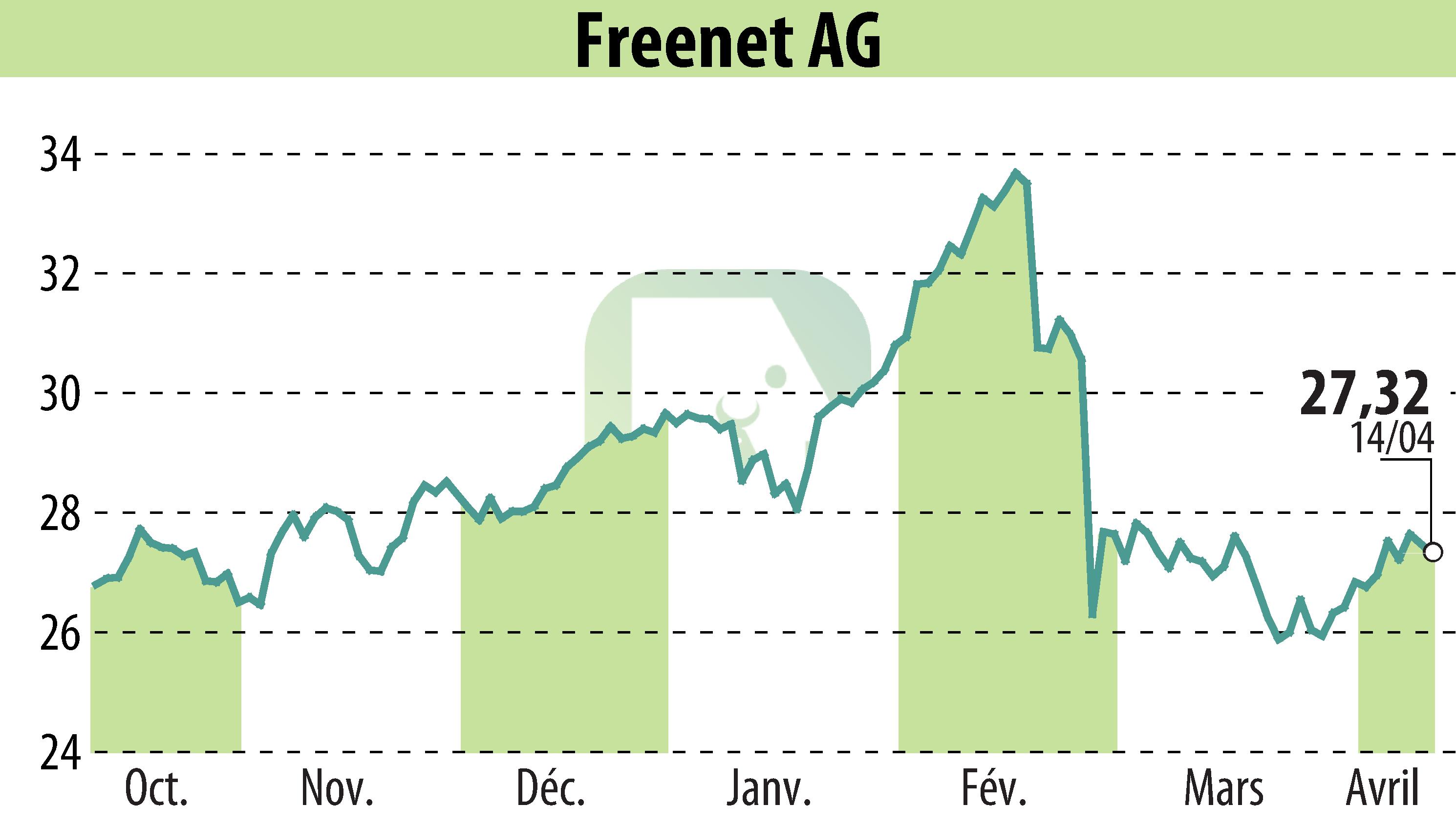 Graphique de l'évolution du cours de l'action Freenet AG (EBR:FNTN).