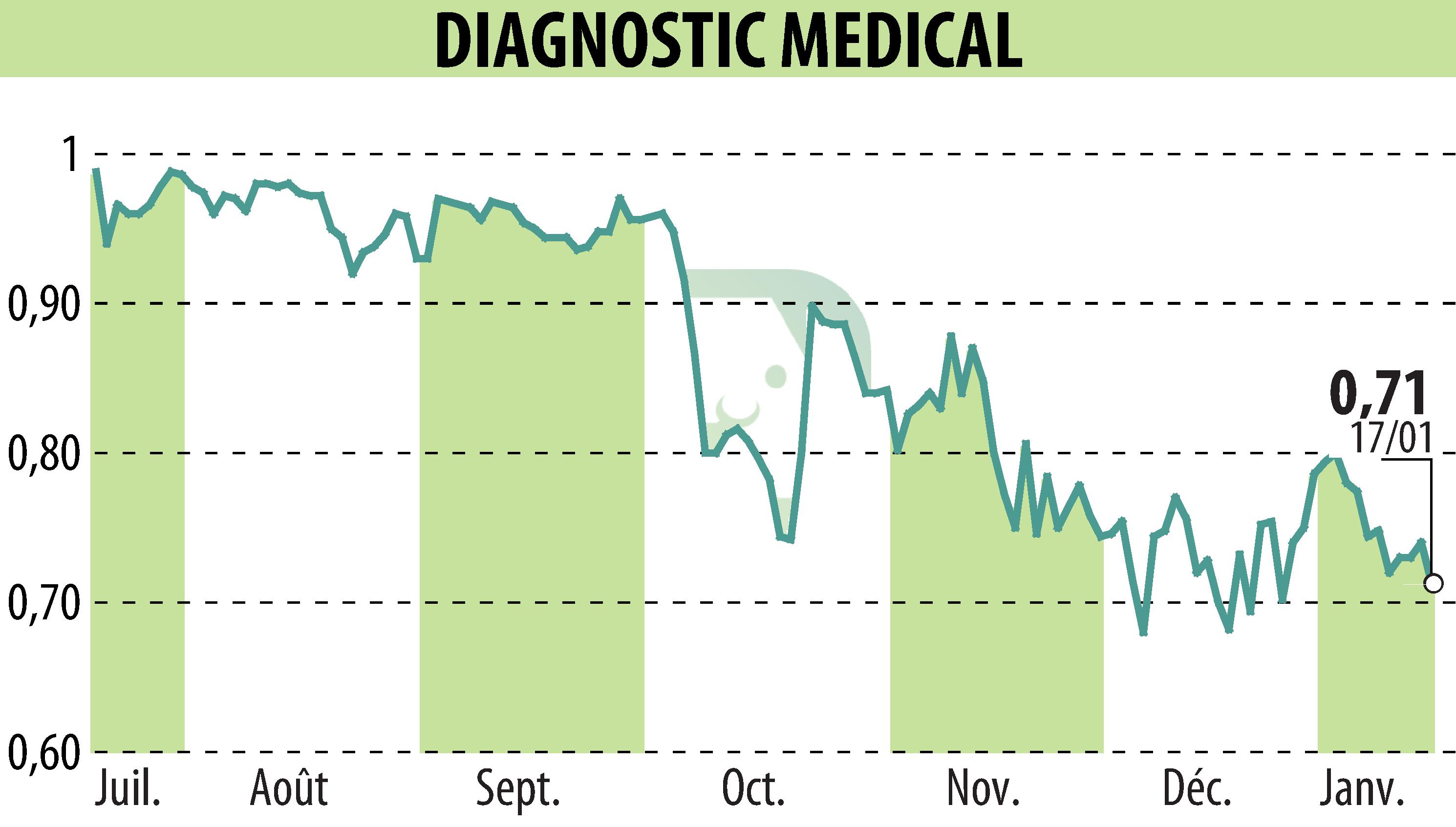 Graphique de l'évolution du cours de l'action DIAGNOSTIC MEDICAL (EPA:ALDMS).