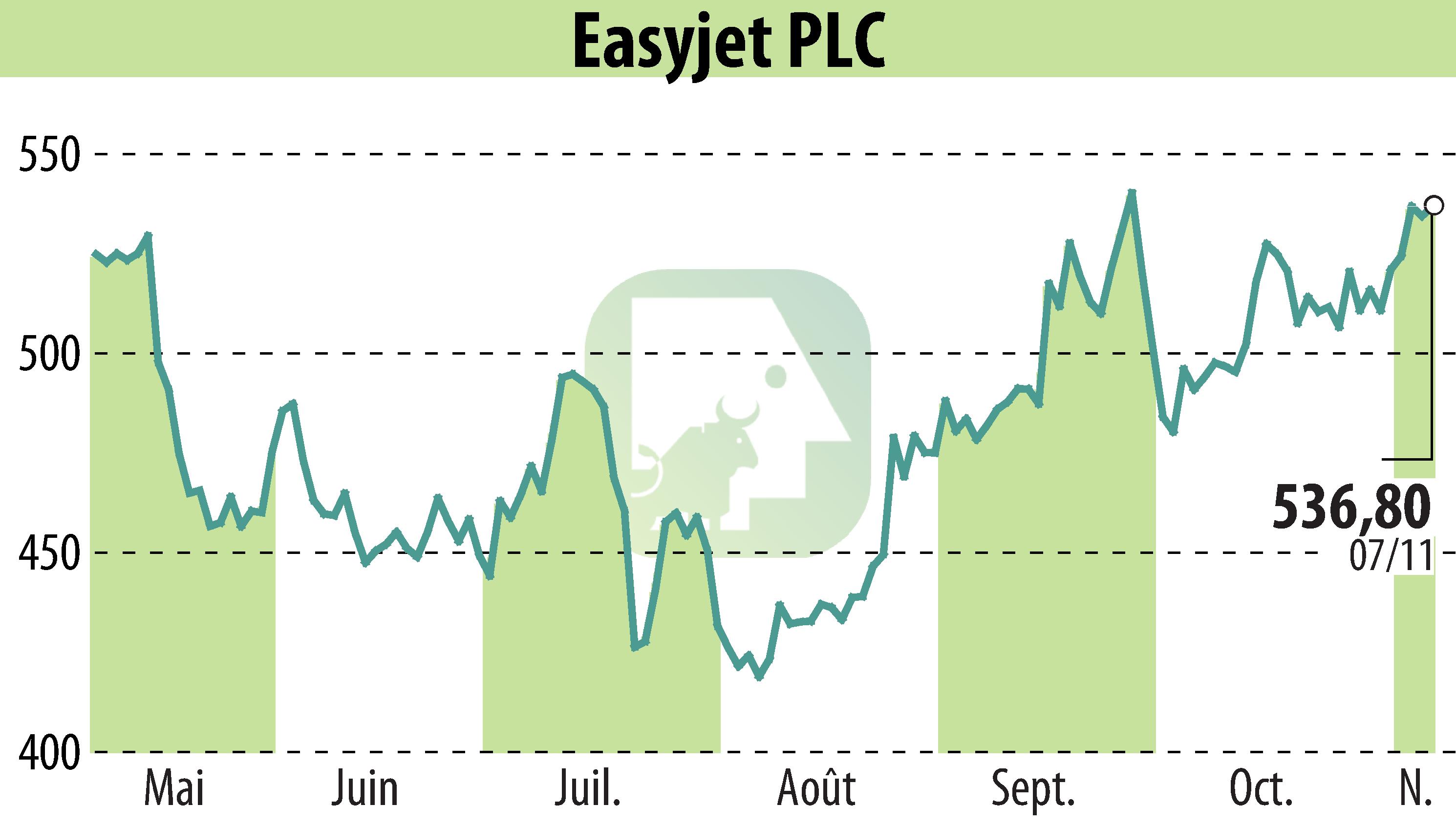 Graphique de l'évolution du cours de l'action EasyJet (EBR:EZJ).