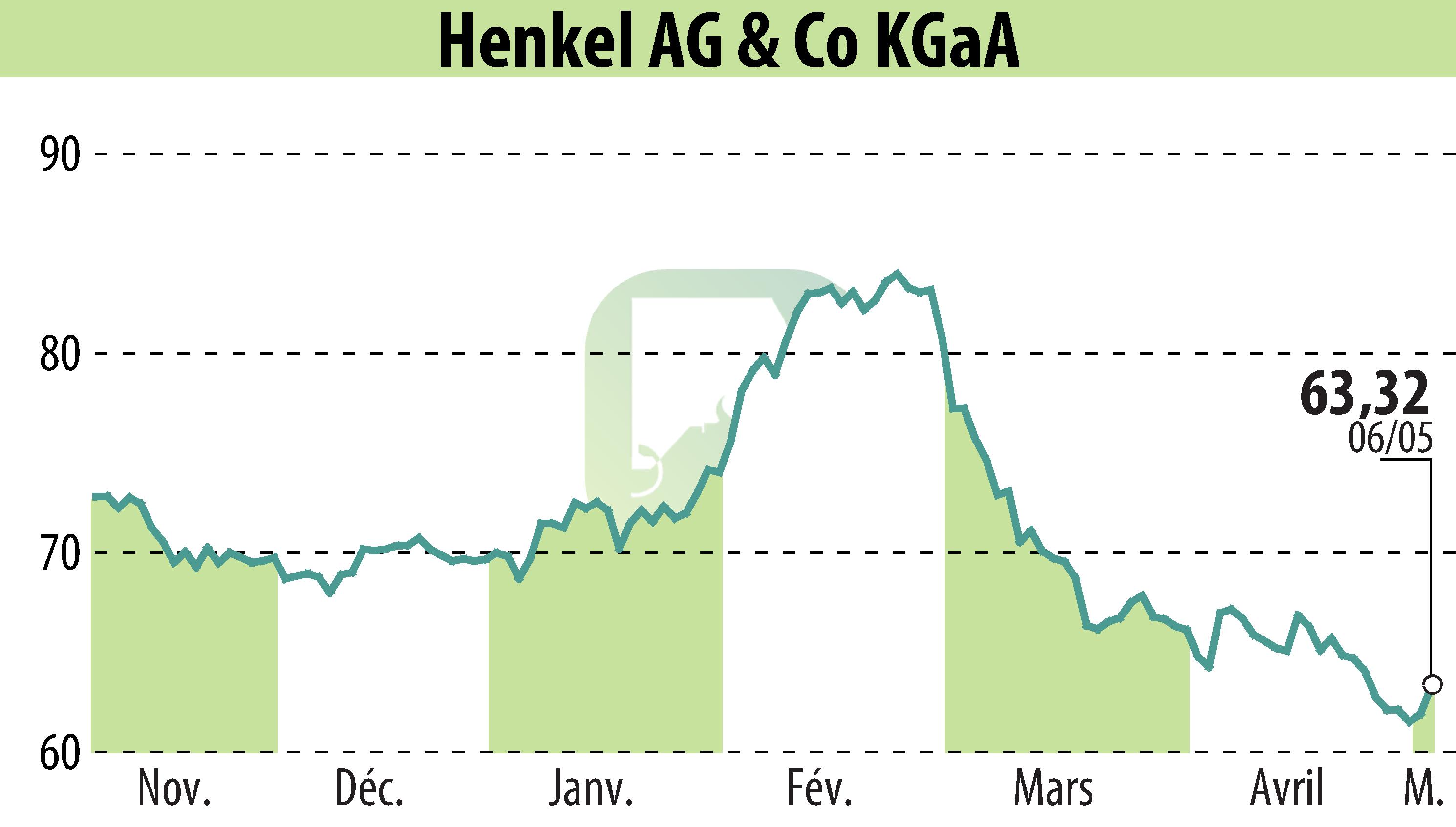 Graphique de l'évolution du cours de l'action Henkel KGaA (EBR:HEN3).