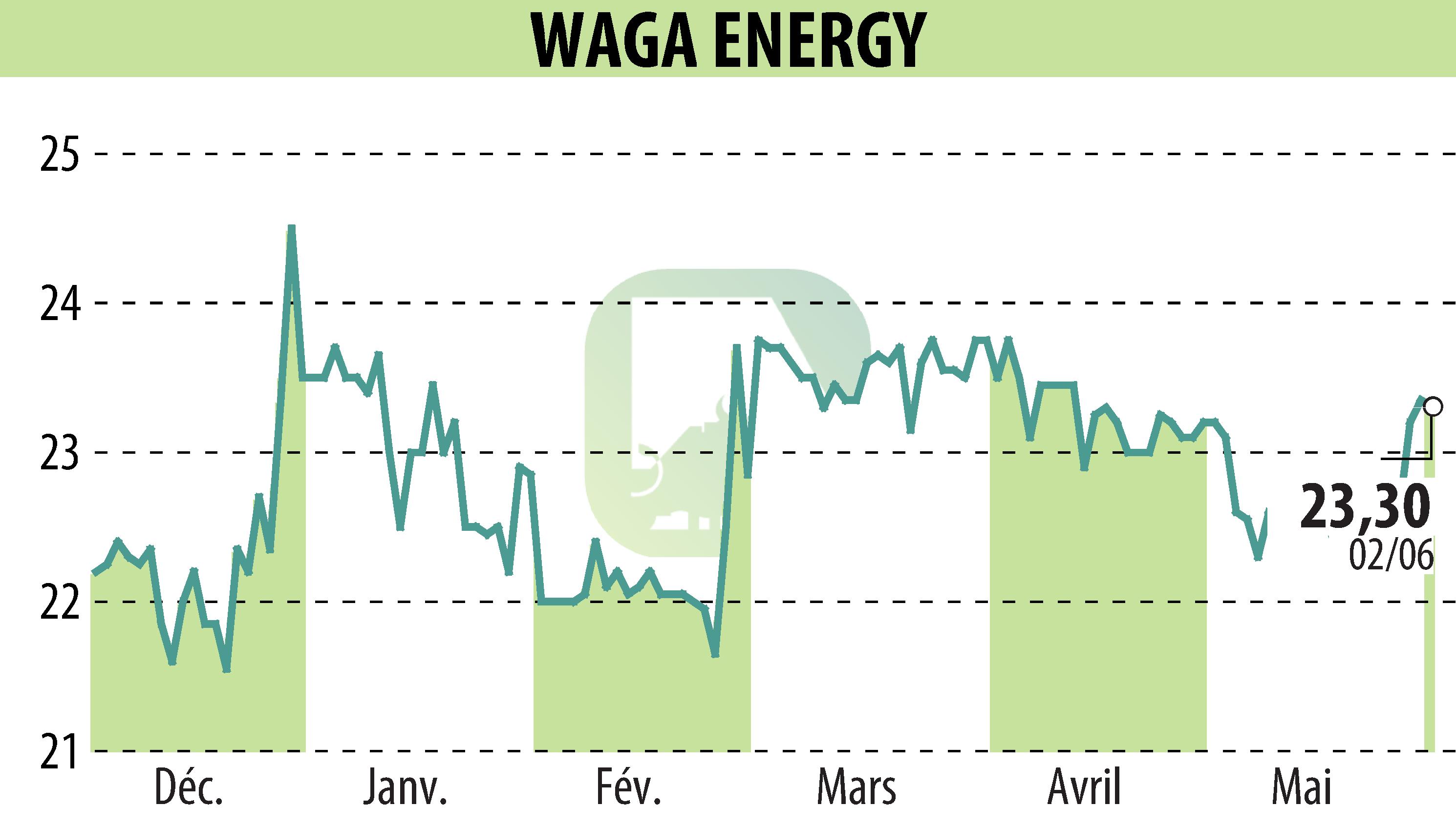 Stock price chart of Waga Energy (EPA:WAGA) showing fluctuations.