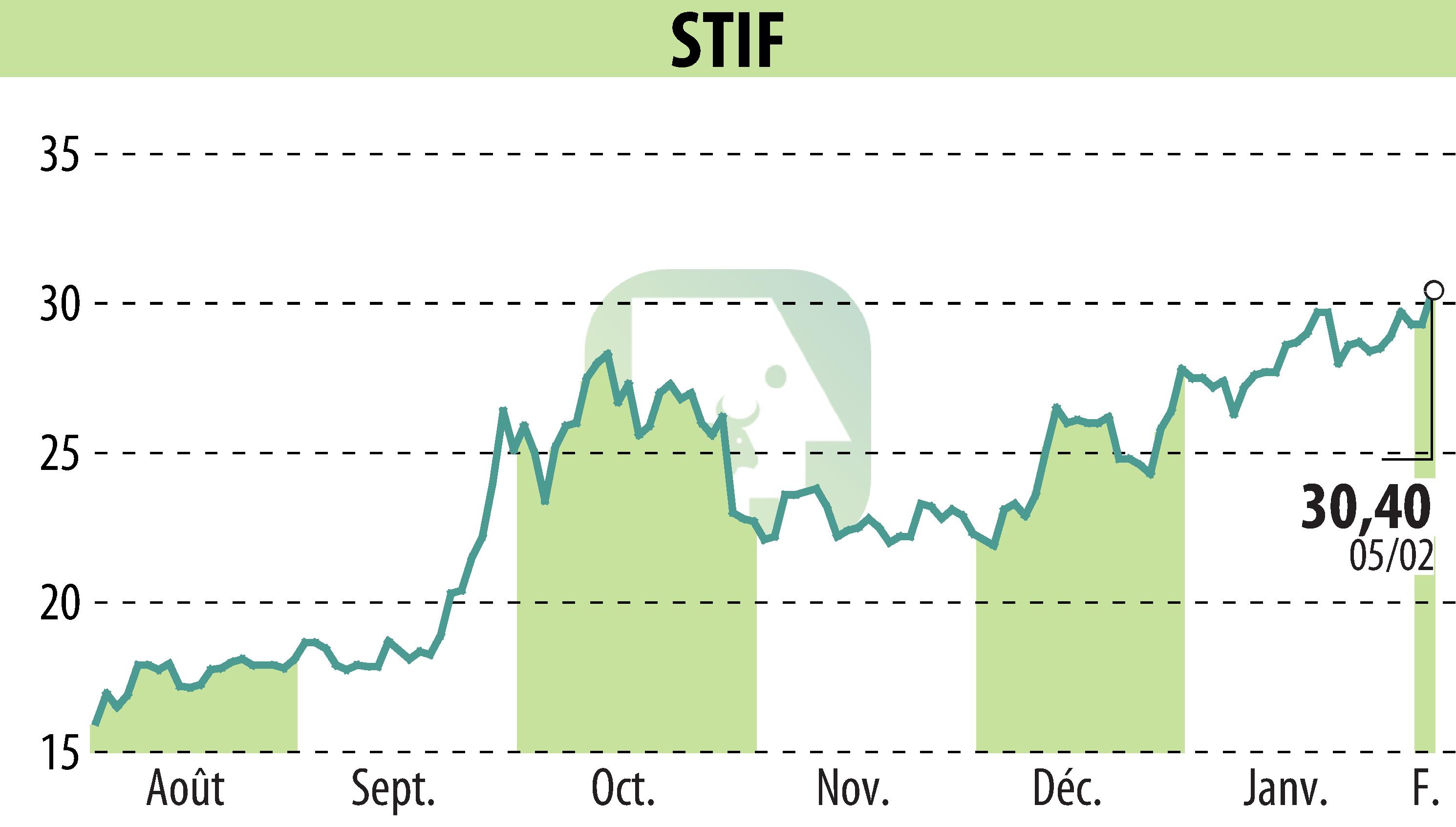 Graphique de l'évolution du cours de l'action STIF (EPA:ALSTI).