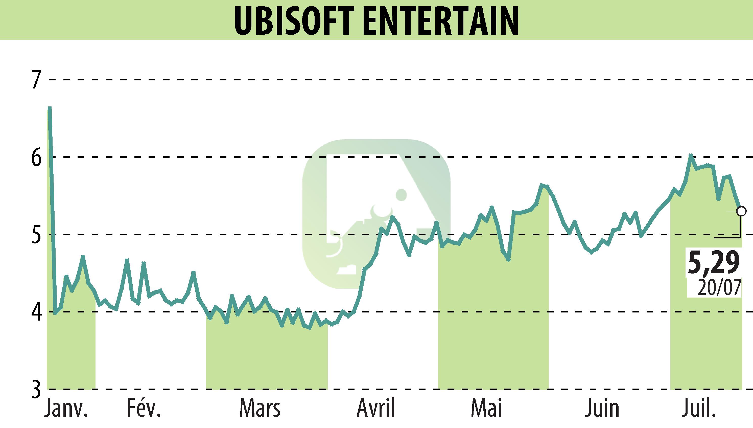 Graphique de l'évolution du cours de l'action UBISOFT ENTERTAINMENT (EPA:UBI).